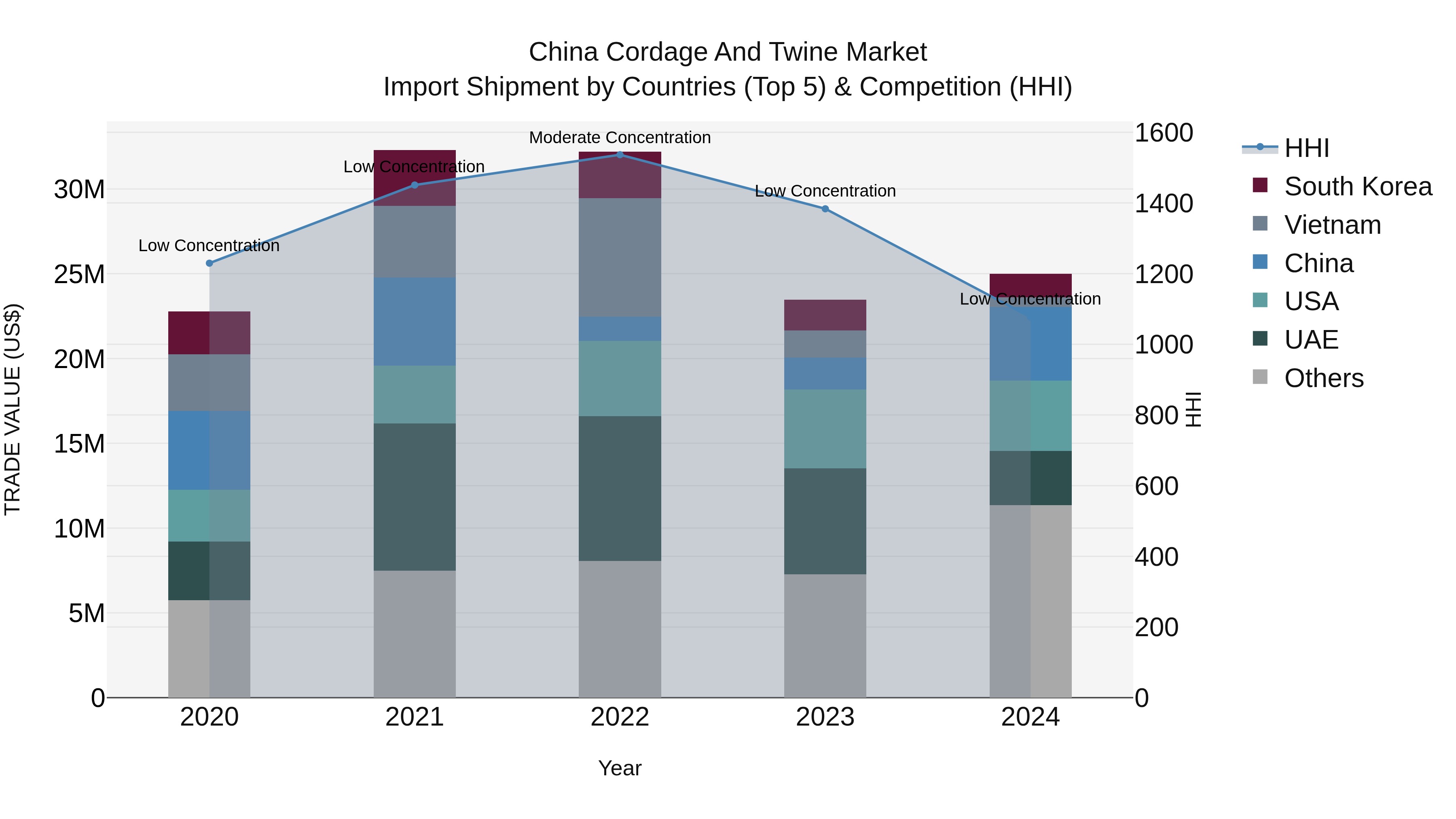 China Cordage and Twine Market Top 5 Importing Countries and Market Competition (HHI) Analysis