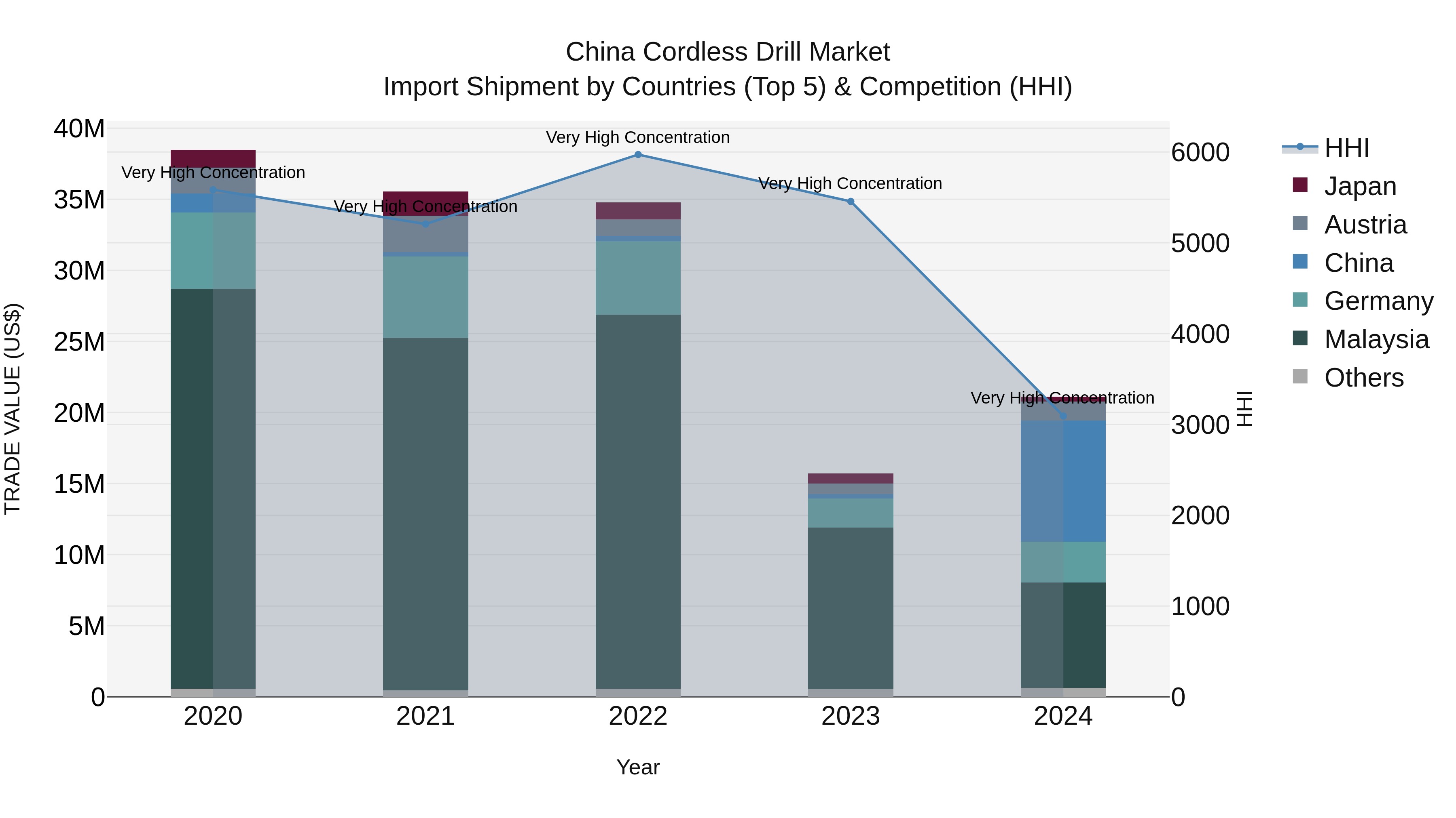China Cordless Drill Market Top 5 Importing Countries and Market Competition (HHI) Analysis