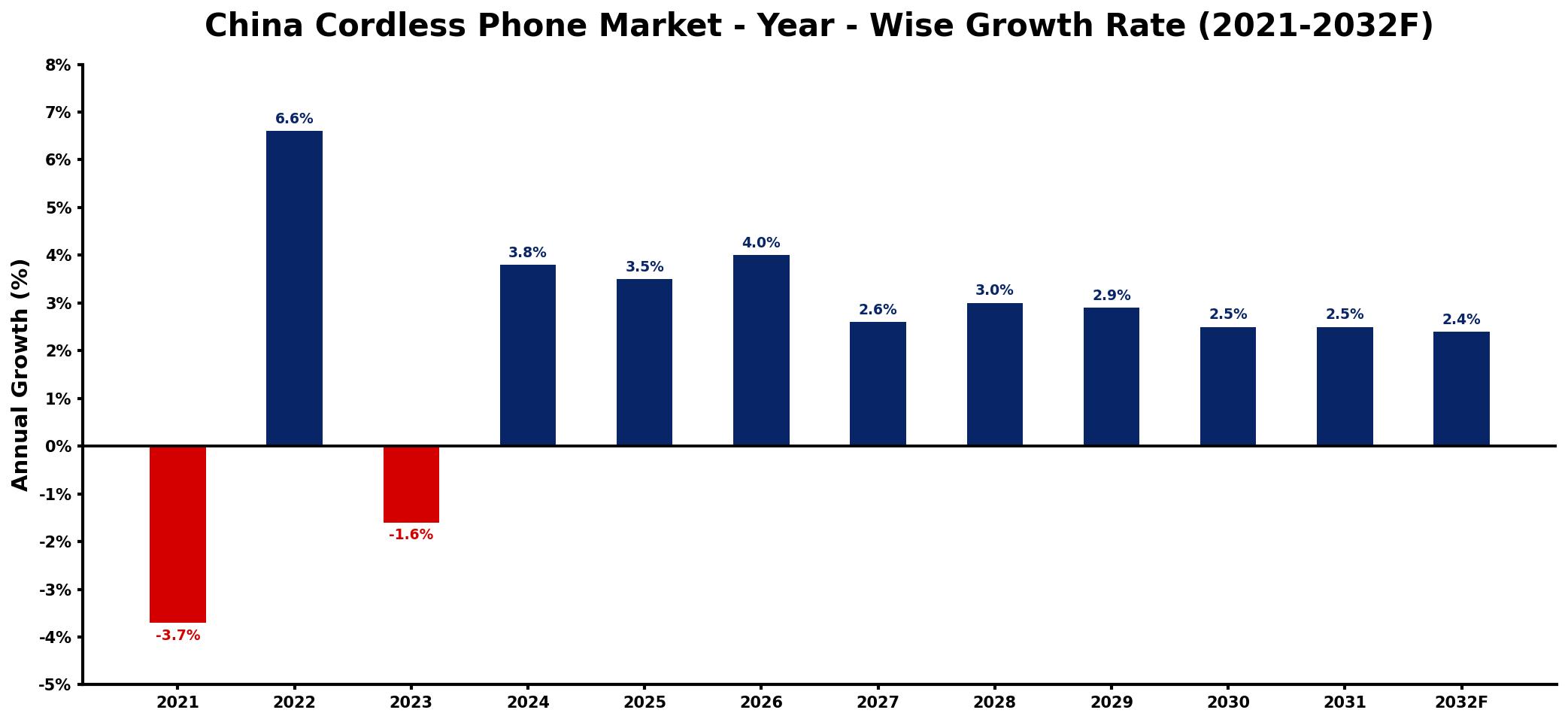 China Cordless Phone Market Year-wise Growth Rate and Key Drivers