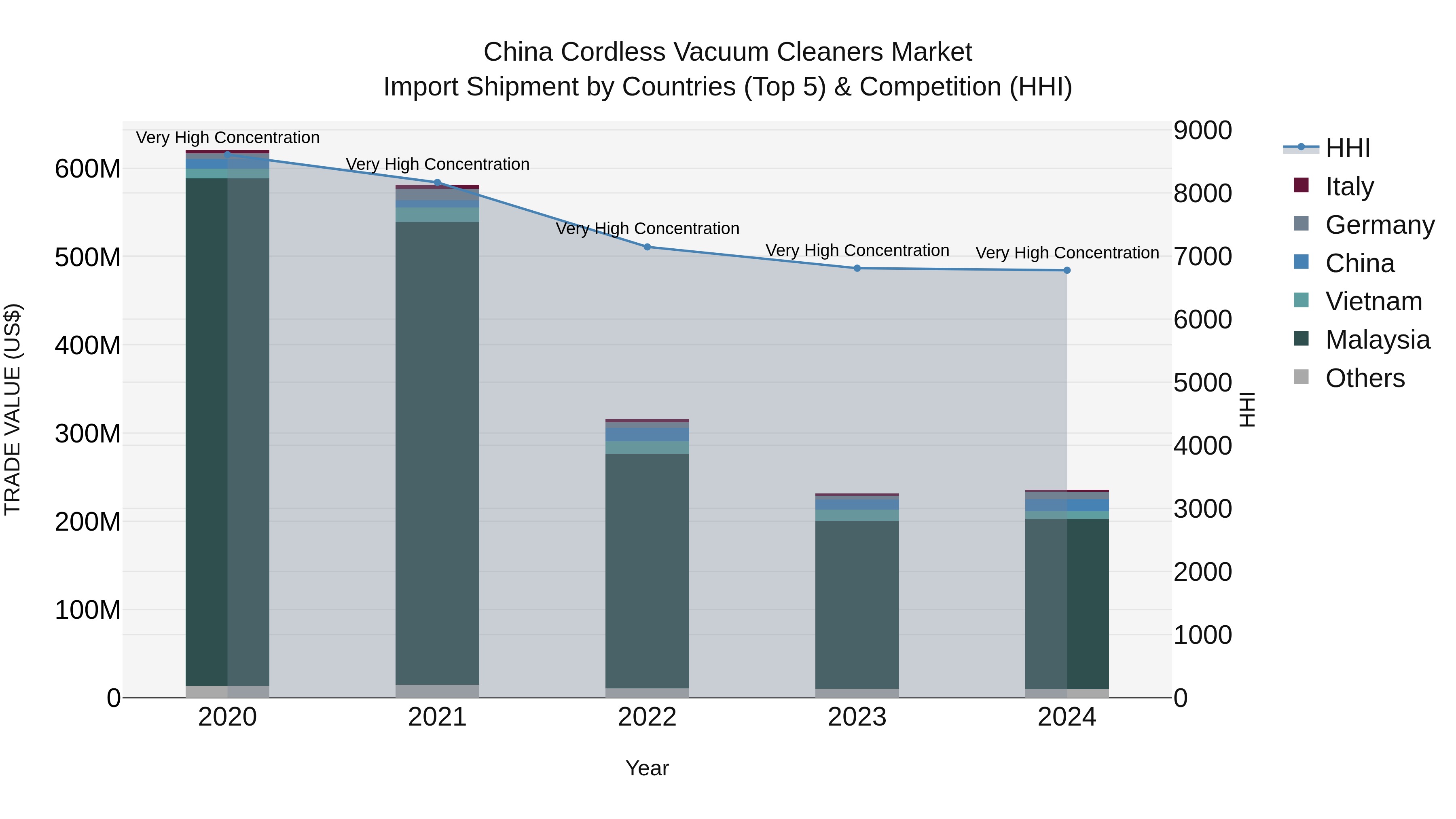 China Cordless Vacuum Cleaners Market Top 5 Importing Countries and Market Competition (HHI) Analysis