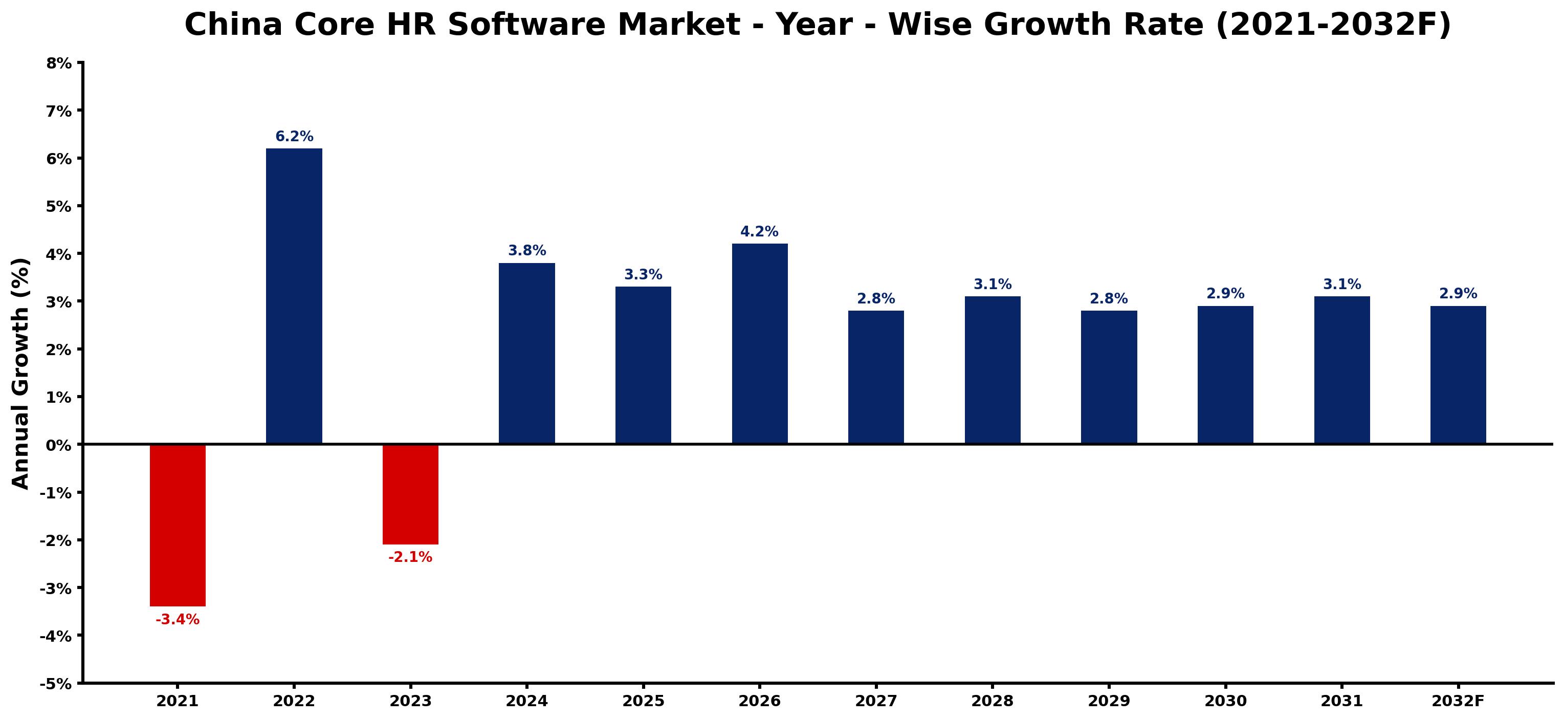 China Core HR Software Market Year-wise Growth Rate and Key Drivers