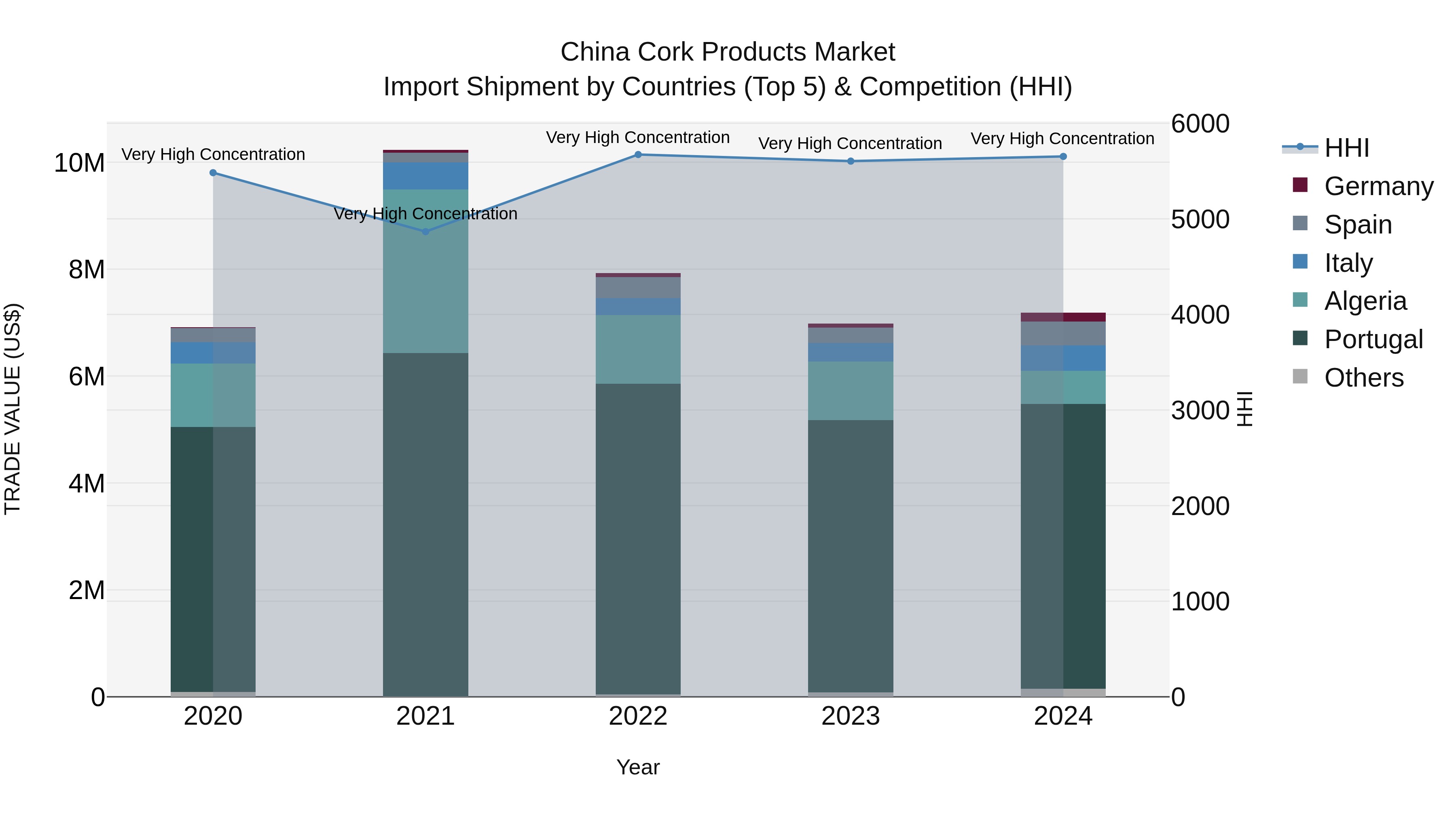 China Cork Products Market Top 5 Importing Countries and Market Competition (HHI) Analysis