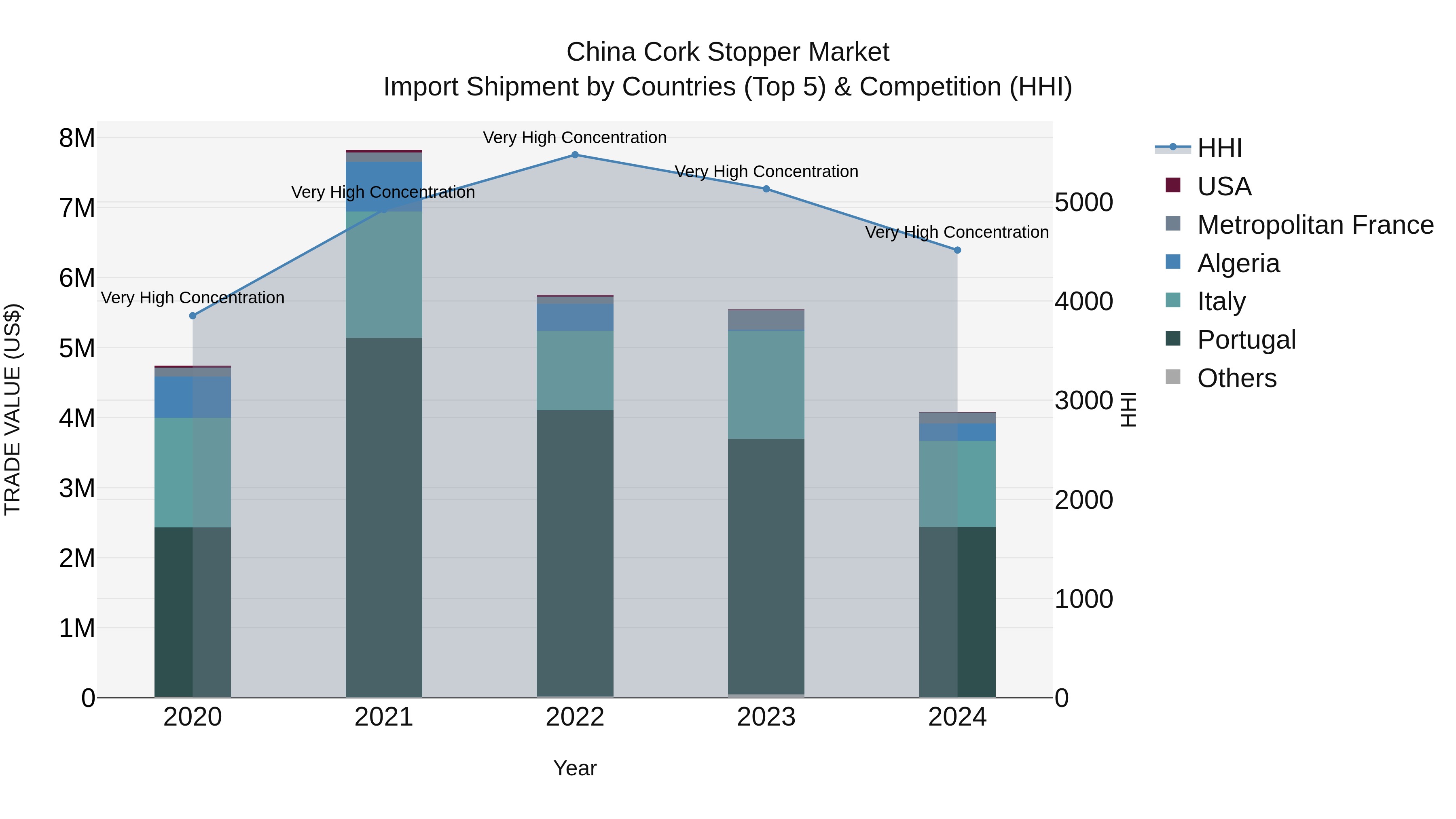 China Cork Stopper Market Top 5 Importing Countries and Market Competition (HHI) Analysis
