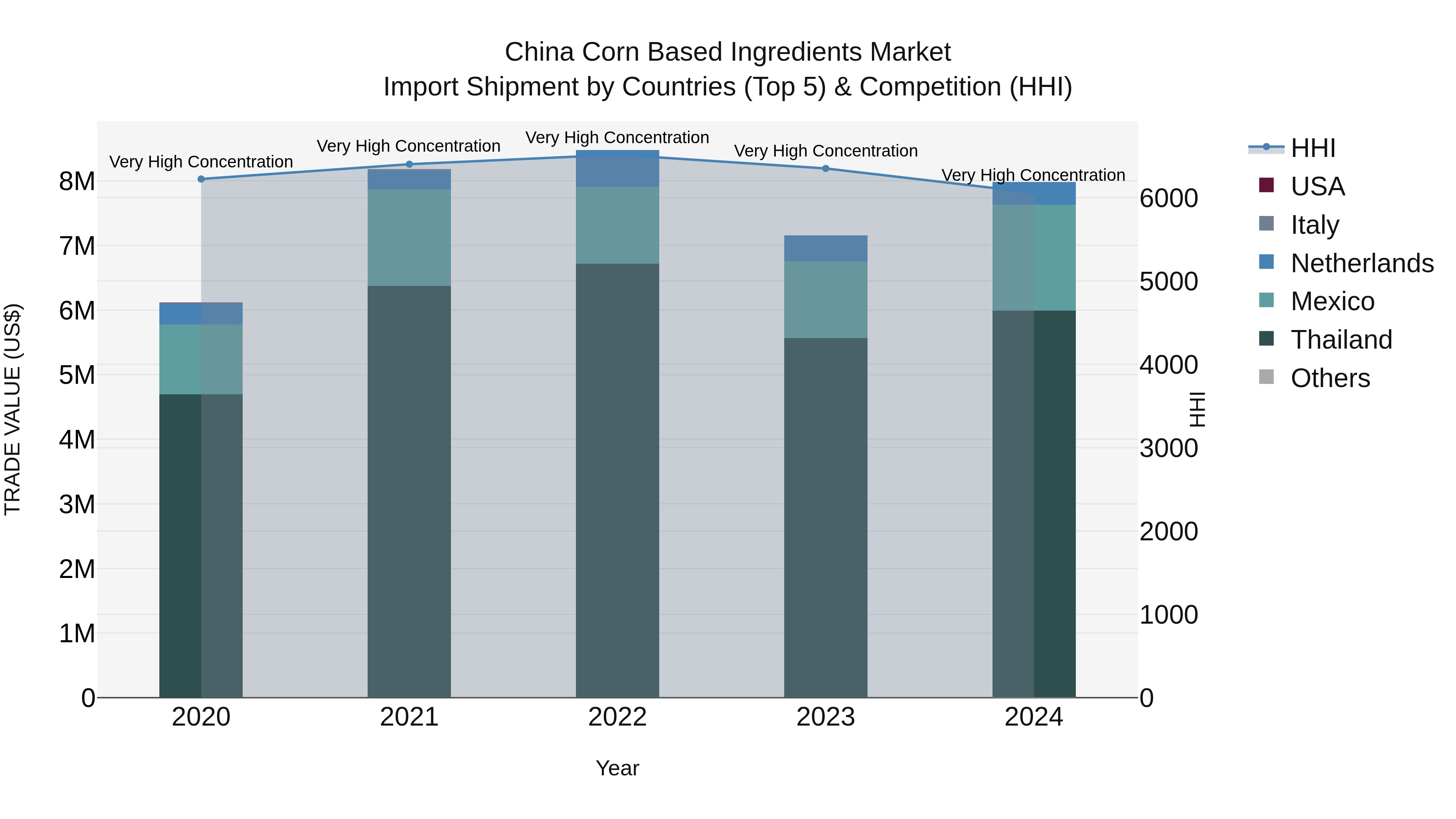 China Corn Based Ingredients Market Top 5 Importing Countries and Market Competition (HHI) Analysis