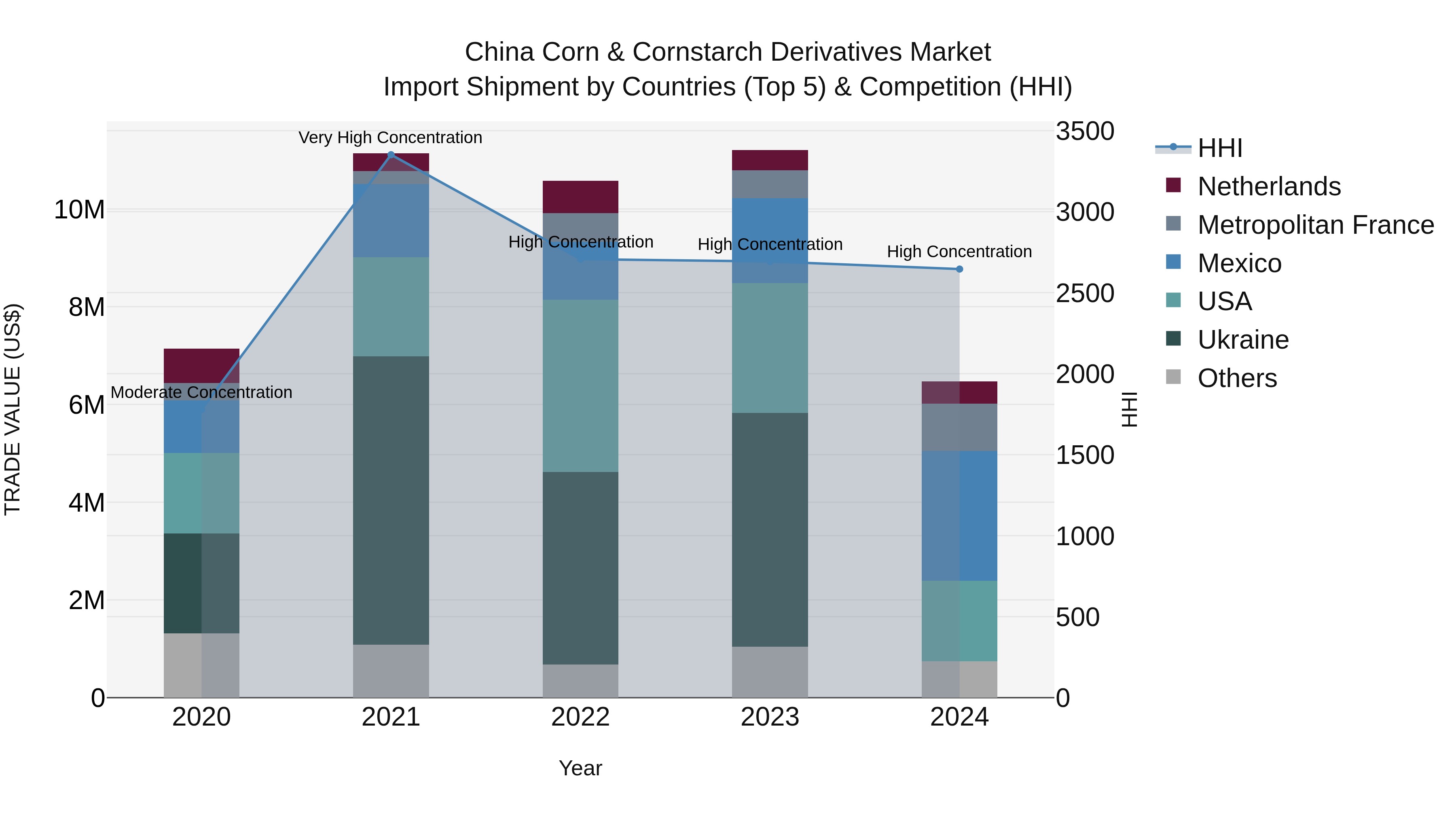 China Corn & Cornstarch Derivatives Market Top 5 Importing Countries and Market Competition (HHI) Analysis