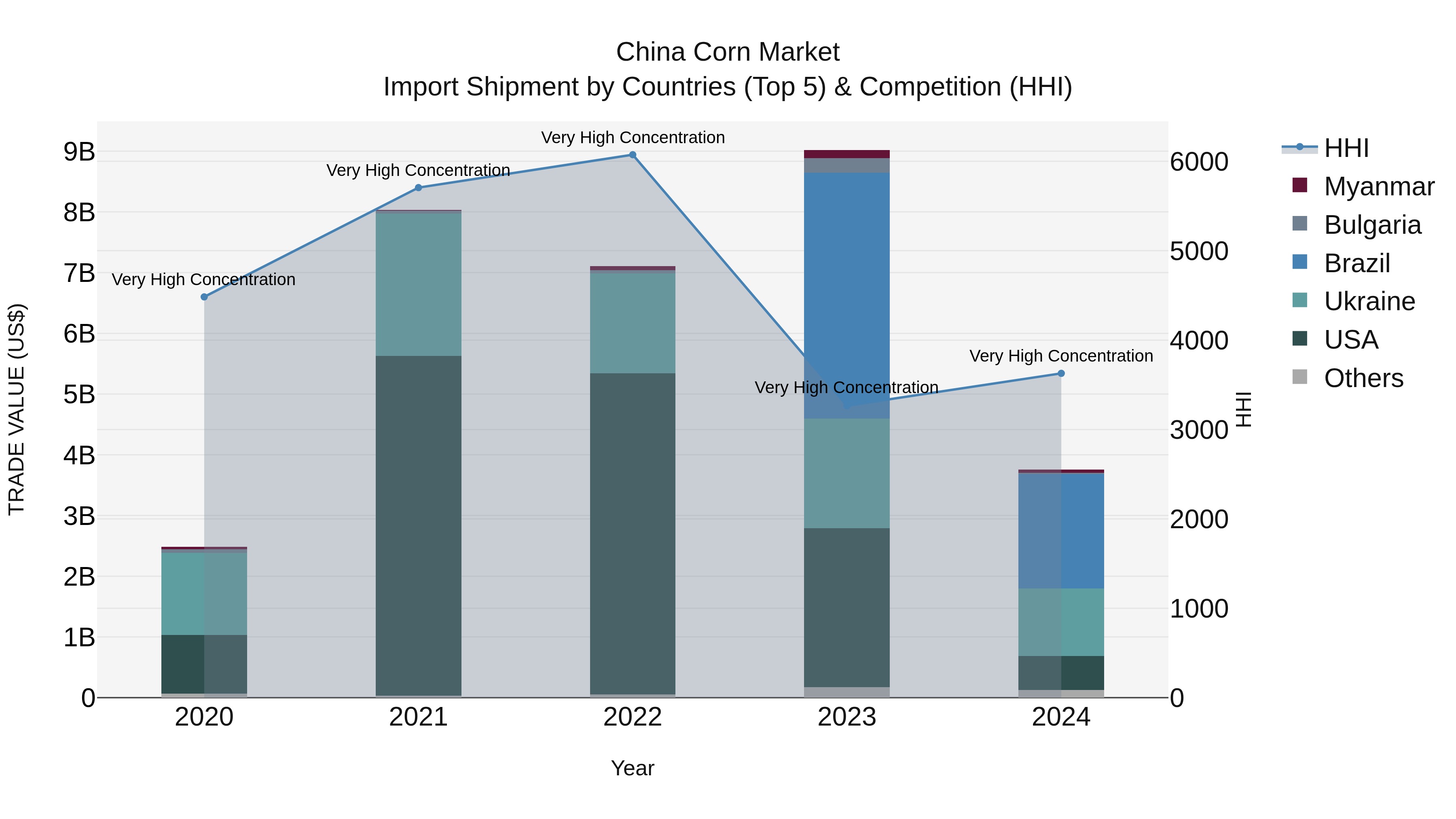 China Corn Market Top 5 Importing Countries and Market Competition (HHI) Analysis