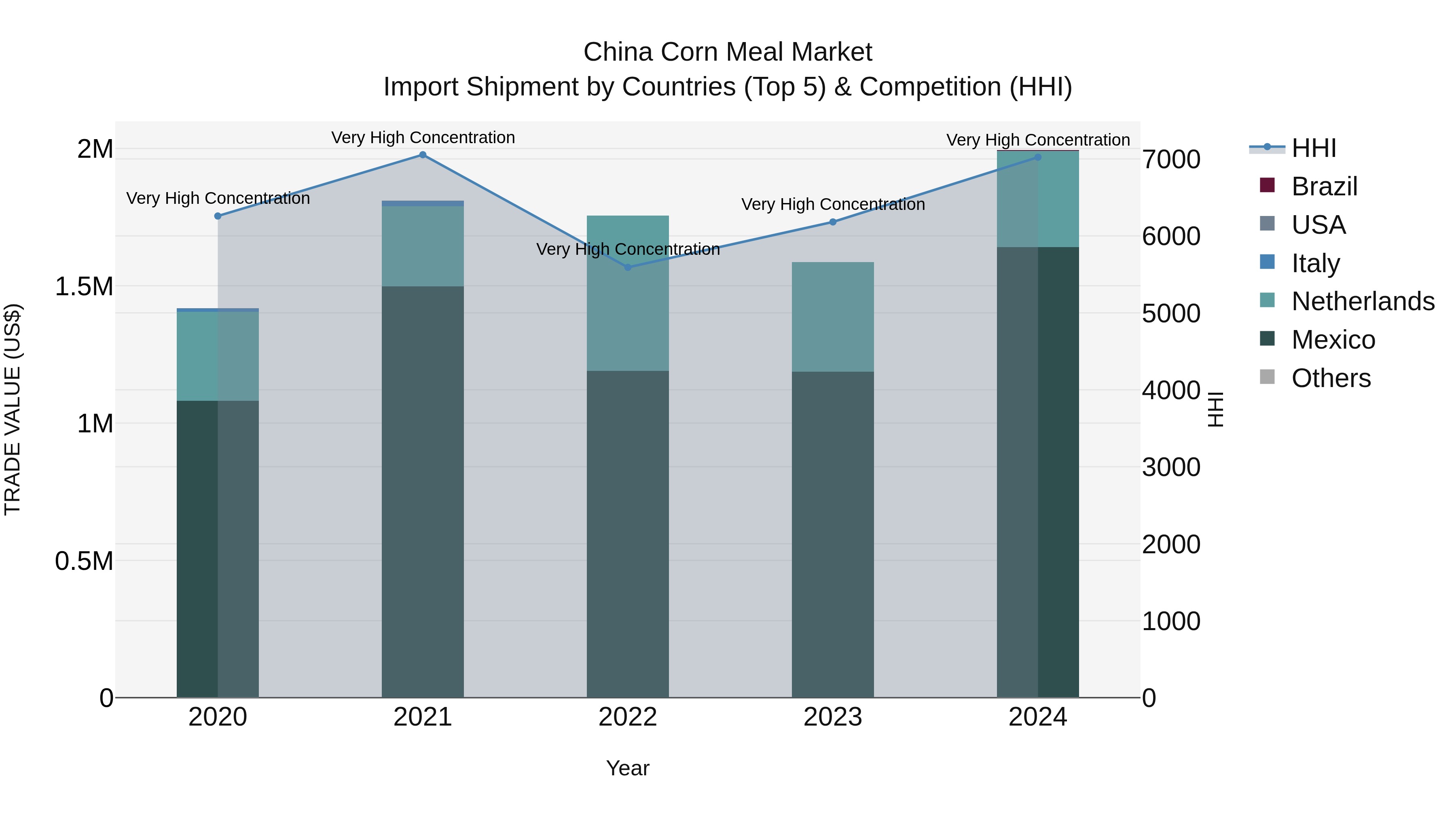 China Corn Meal Market Top 5 Importing Countries and Market Competition (HHI) Analysis