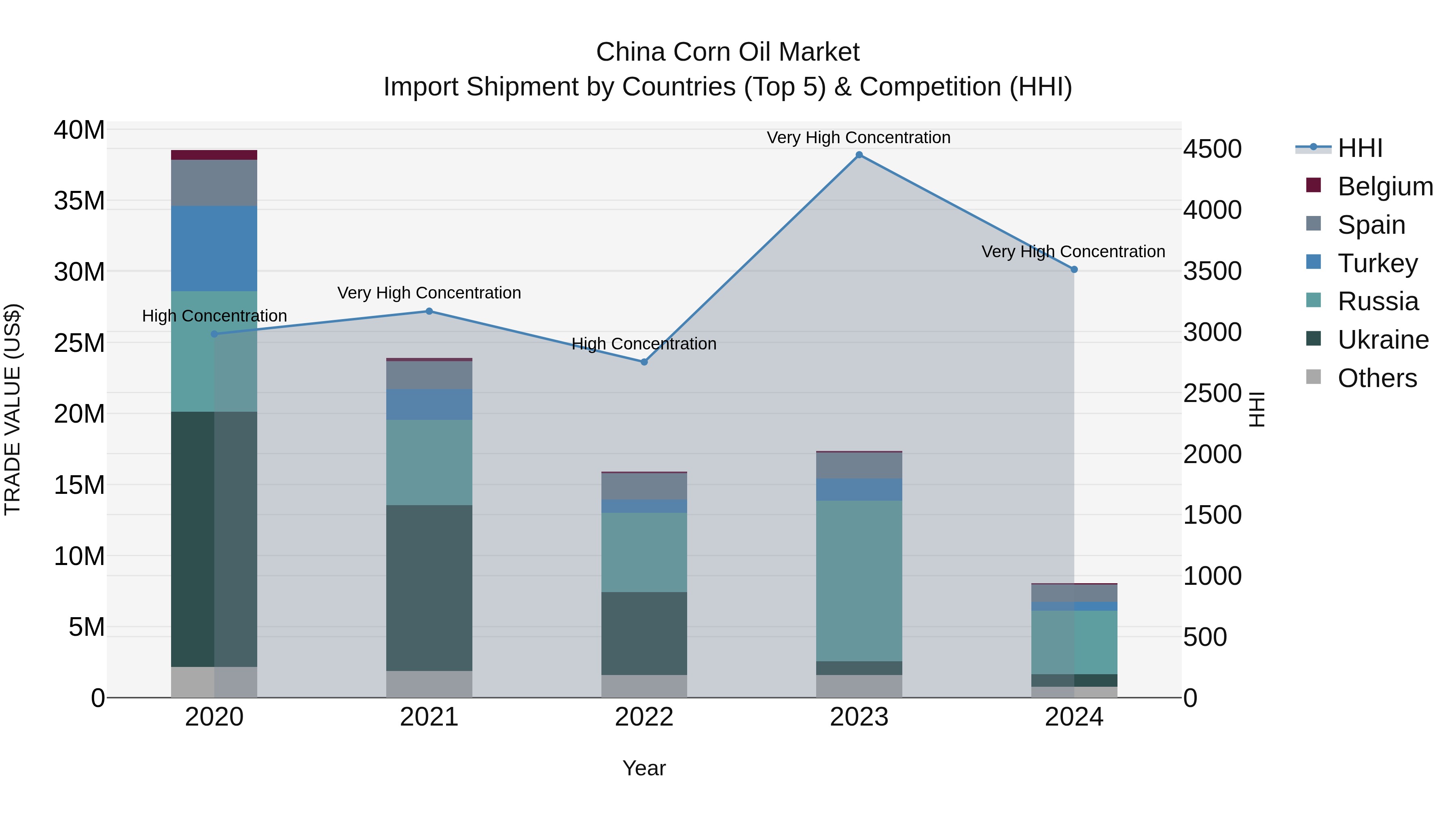 China Corn Oil Market Top 5 Importing Countries and Market Competition (HHI) Analysis