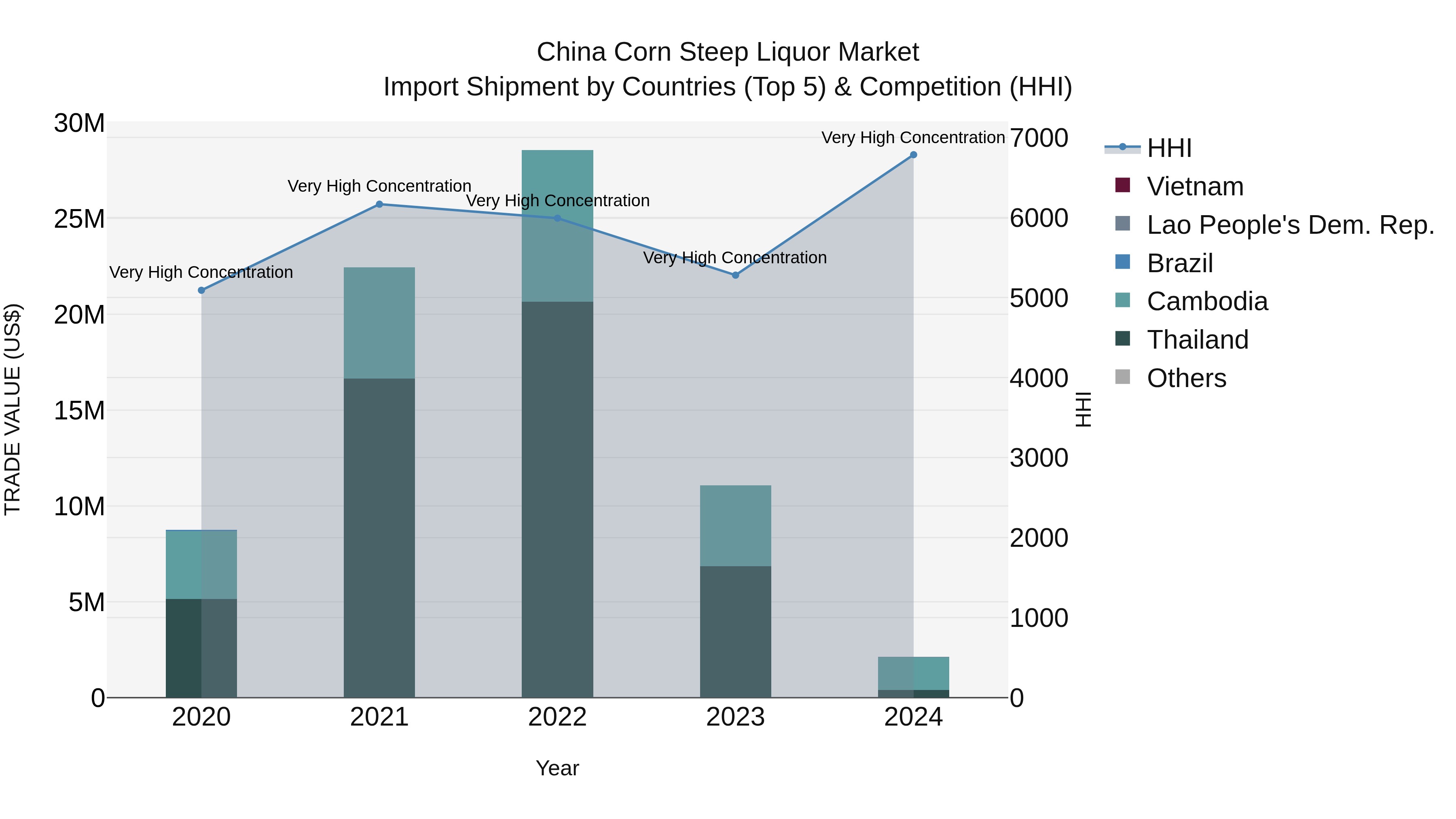 China Corn Steep Liquor Market Top 5 Importing Countries and Market Competition (HHI) Analysis
