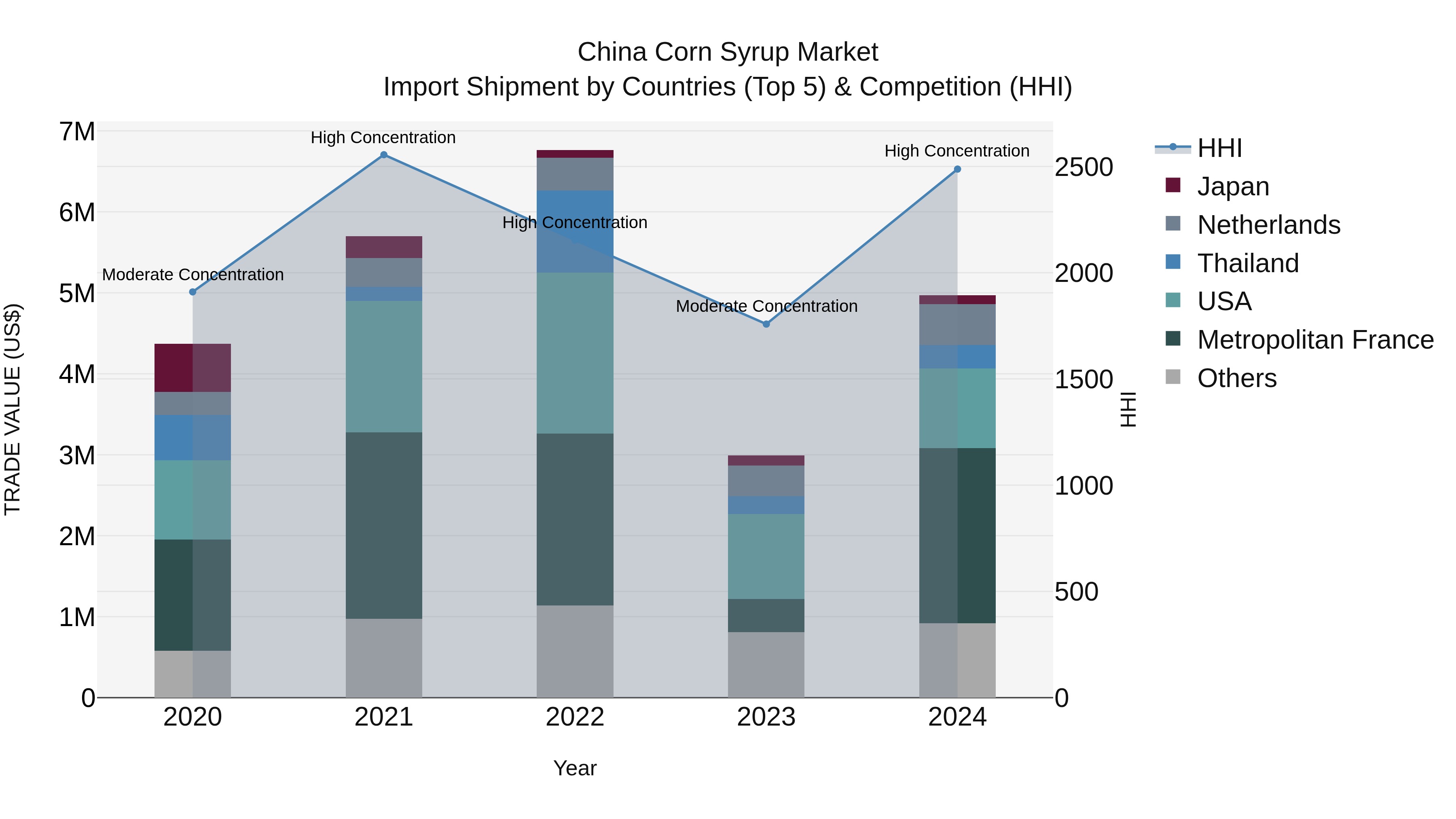 China Corn Syrup Market Top 5 Importing Countries and Market Competition (HHI) Analysis