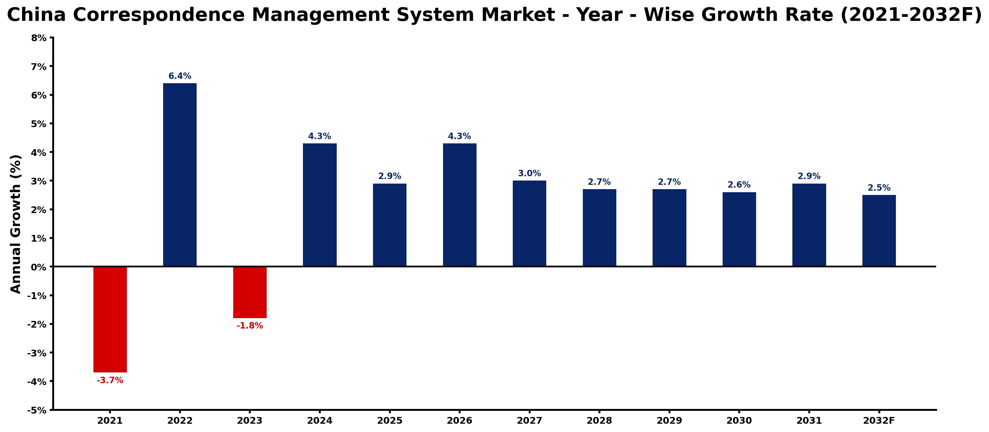 China Correspondence Management System Market Year-wise Growth Rate and Key Drivers