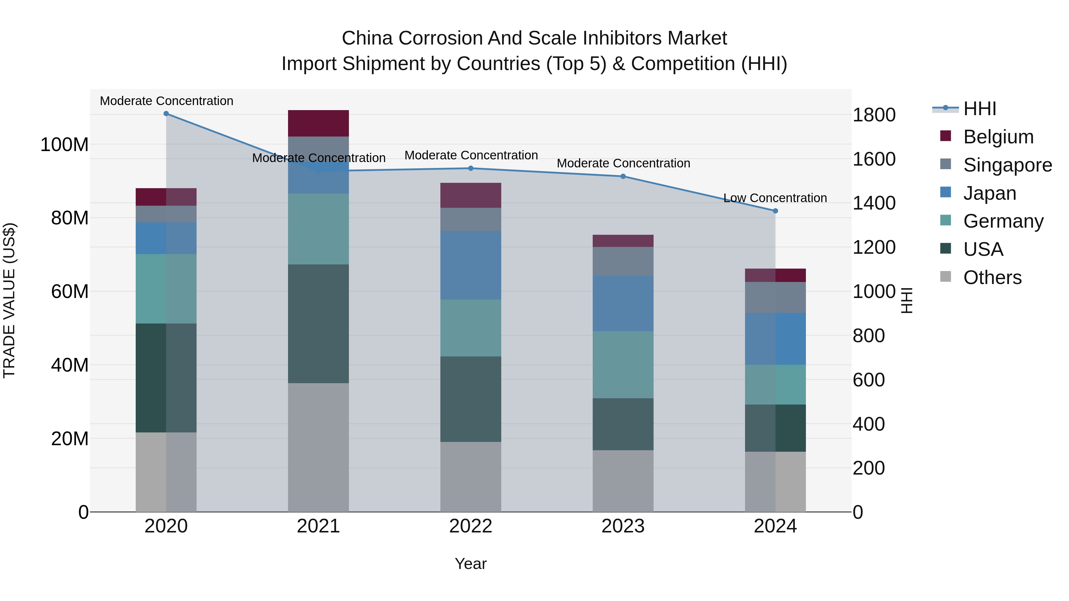 China Corrosion and Scale Inhibitors Market Top 5 Importing Countries and Market Competition (HHI) Analysis