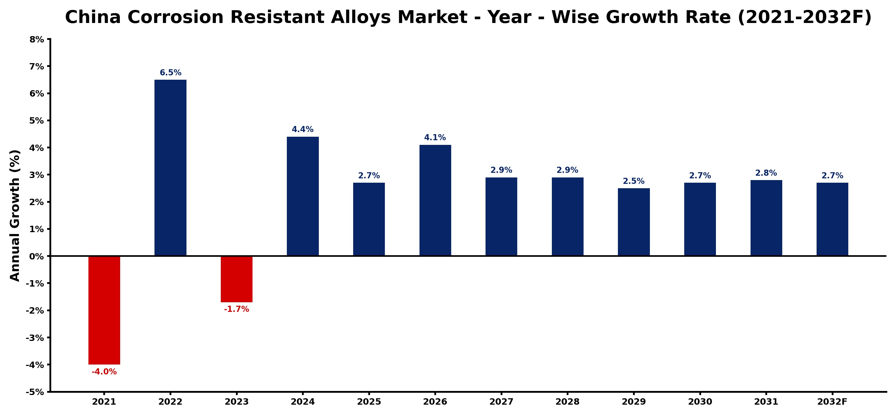 China Corrosion Resistant Alloys Market Year-wise Growth Rate and Key Drivers