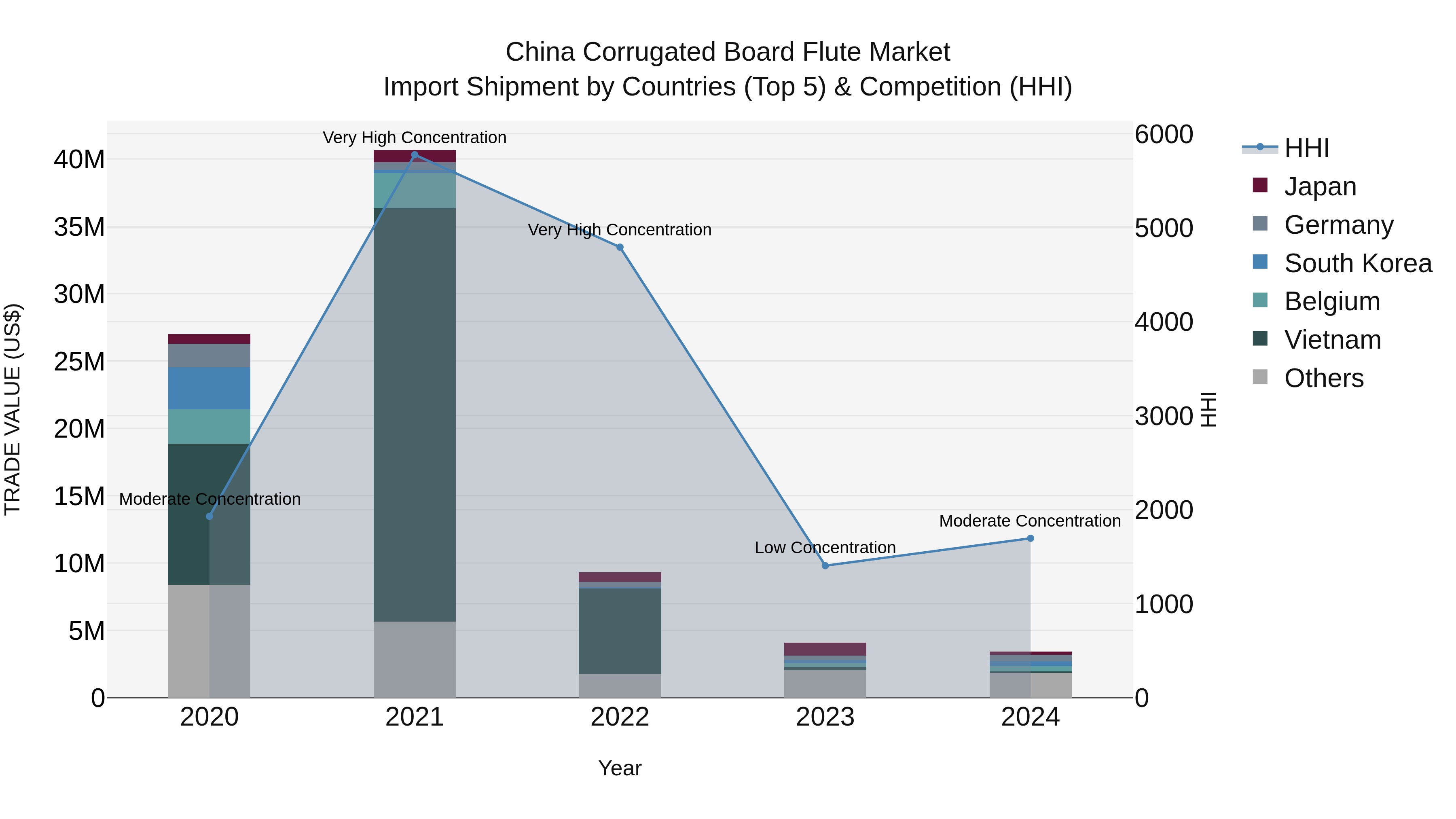 China Corrugated Board Flute Market Top 5 Importing Countries and Market Competition (HHI) Analysis