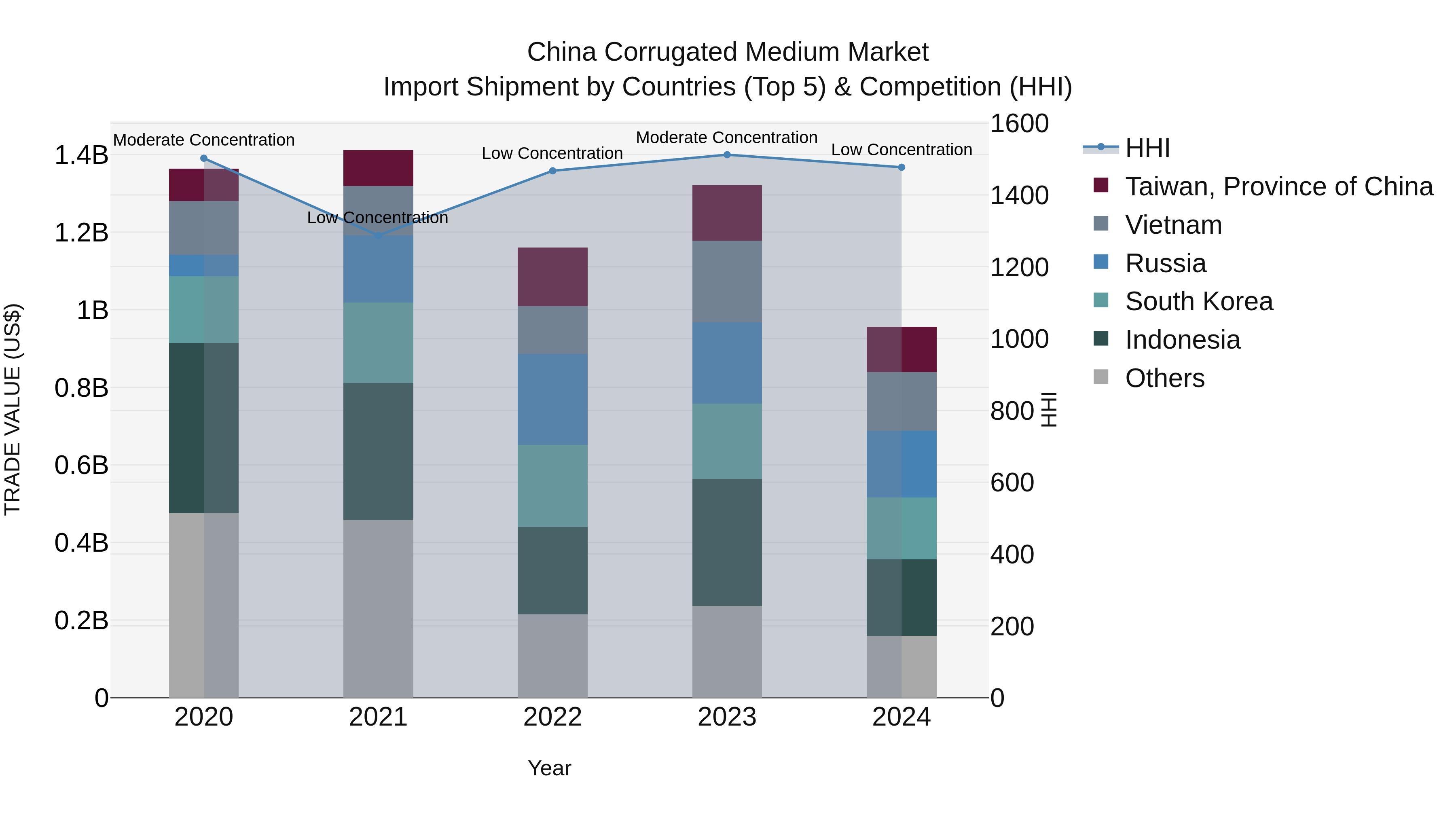 China Corrugated Medium Market Top 5 Importing Countries and Market Competition (HHI) Analysis