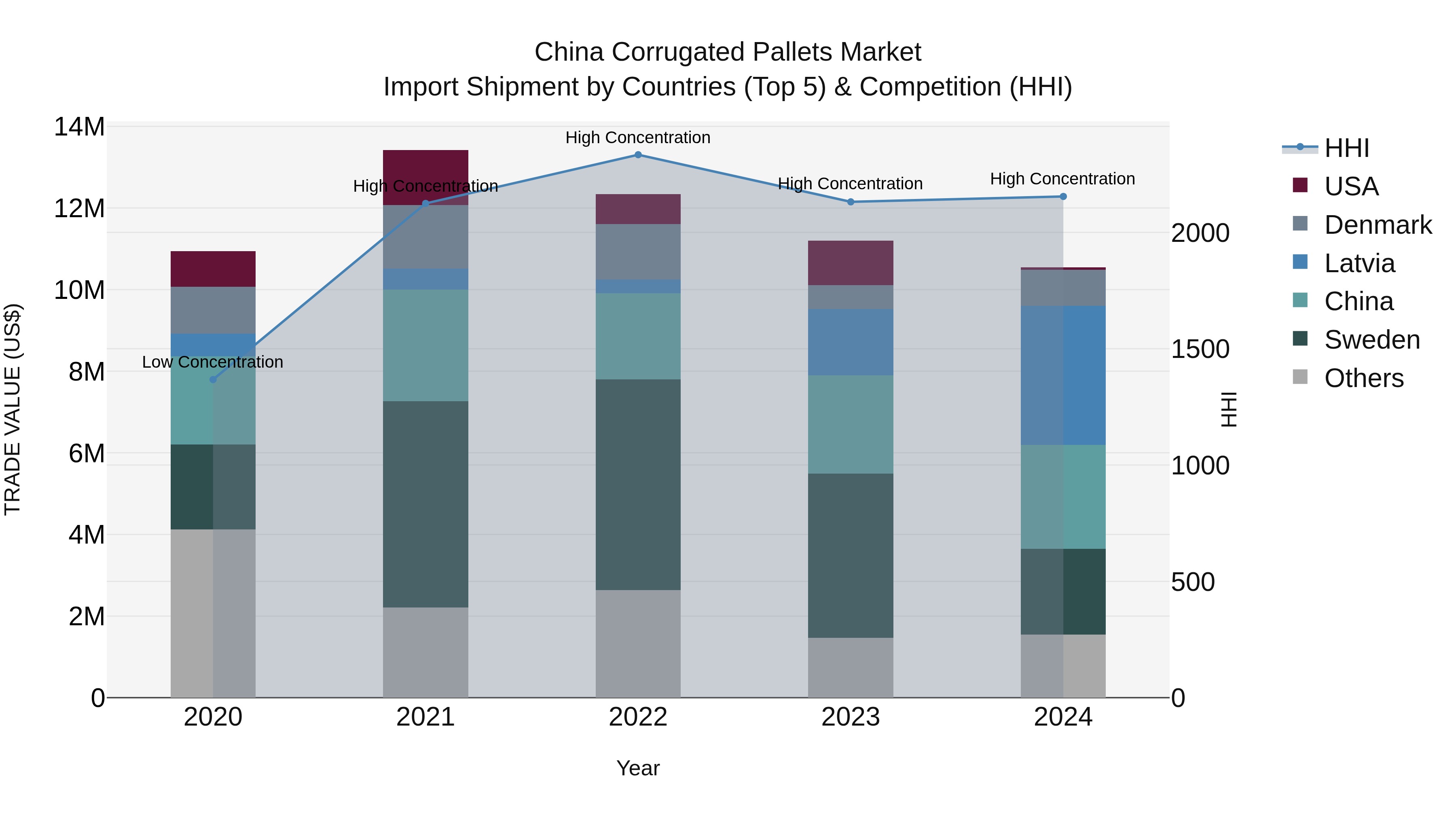 China Corrugated Pallets Market Top 5 Importing Countries and Market Competition (HHI) Analysis