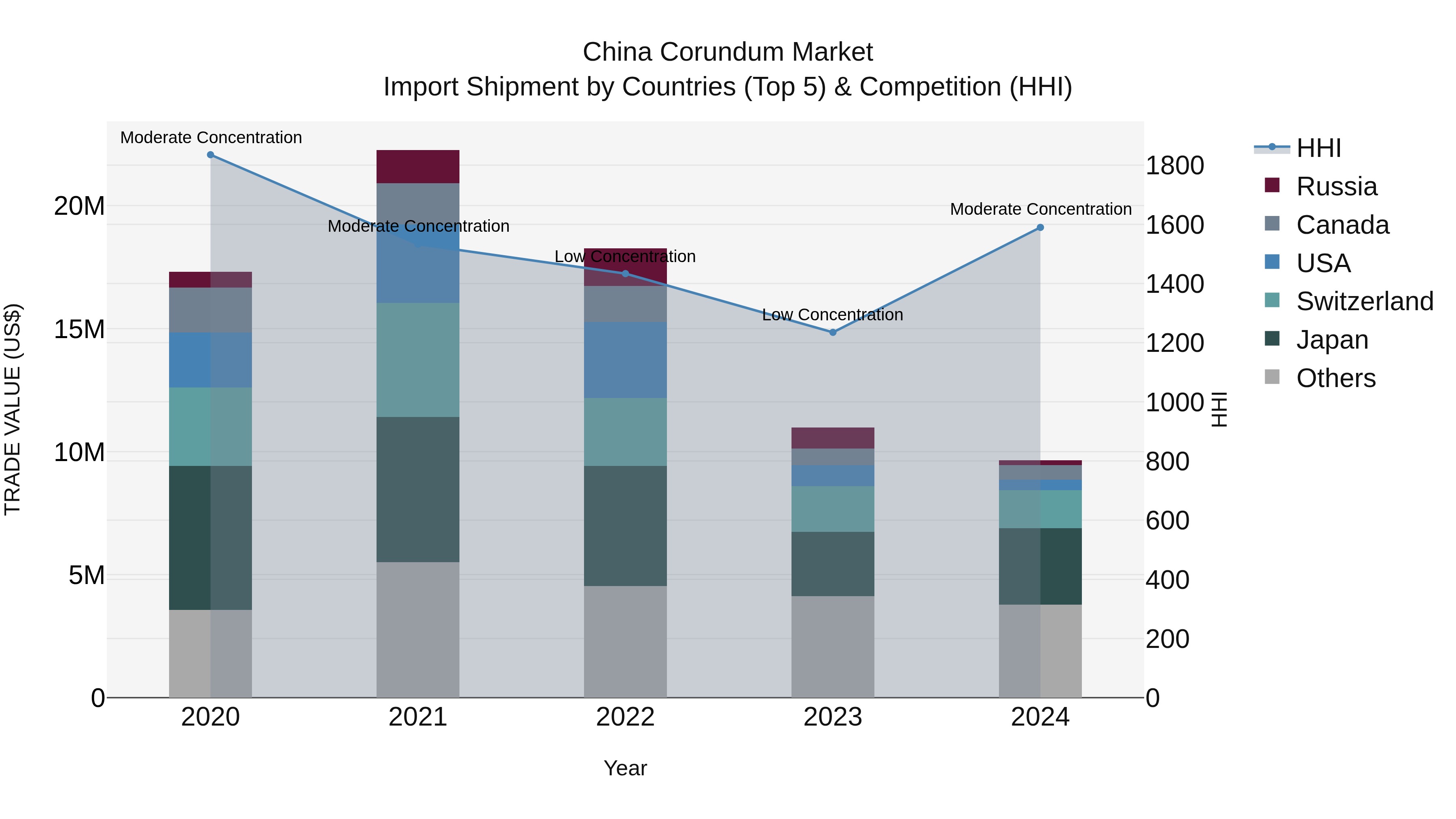 China Corundum Market Top 5 Importing Countries and Market Competition (HHI) Analysis