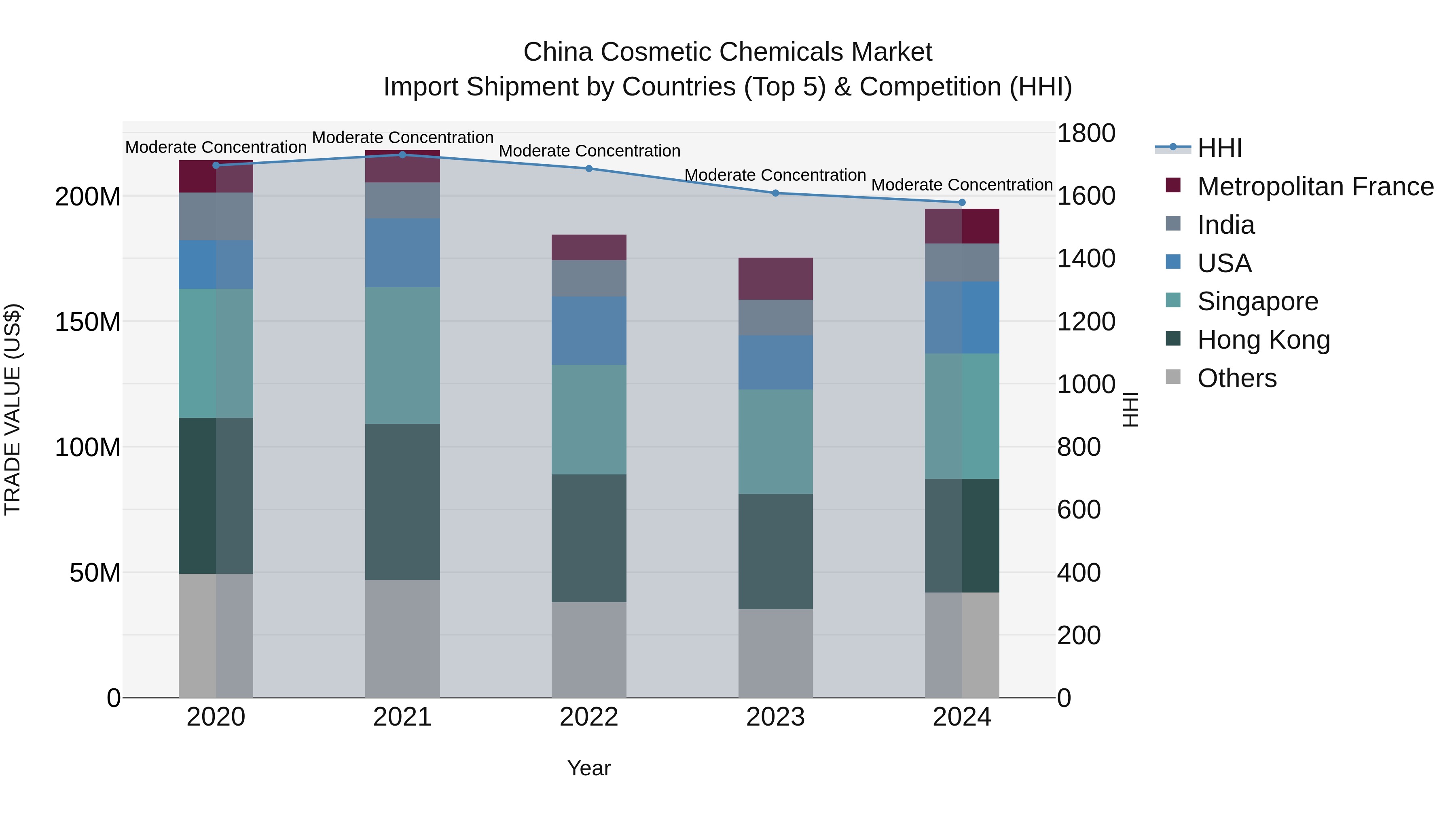 China Cosmetic Chemicals Market Top 5 Importing Countries and Market Competition (HHI) Analysis