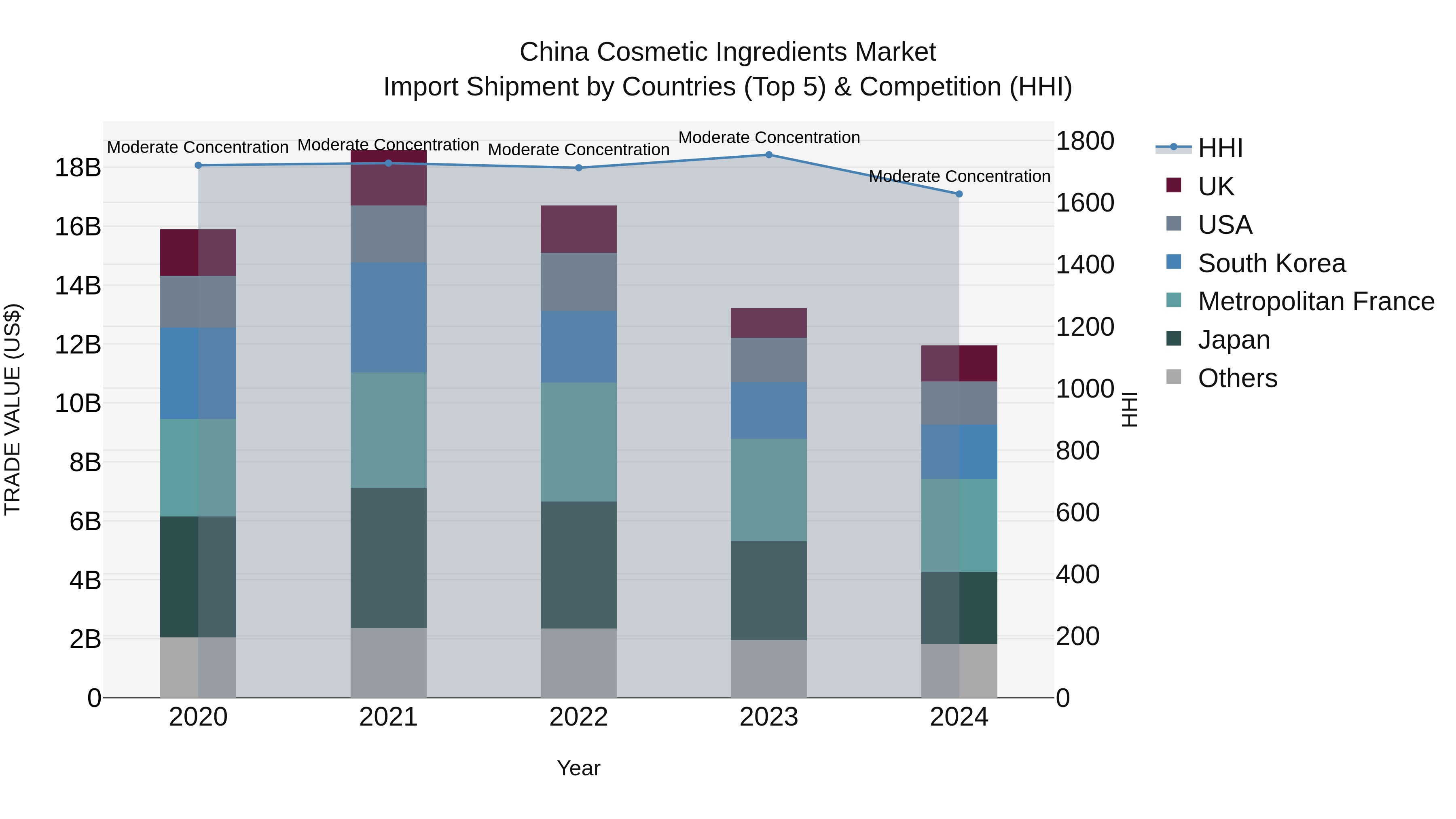 China Cosmetic Ingredients Market Top 5 Importing Countries and Market Competition (HHI) Analysis