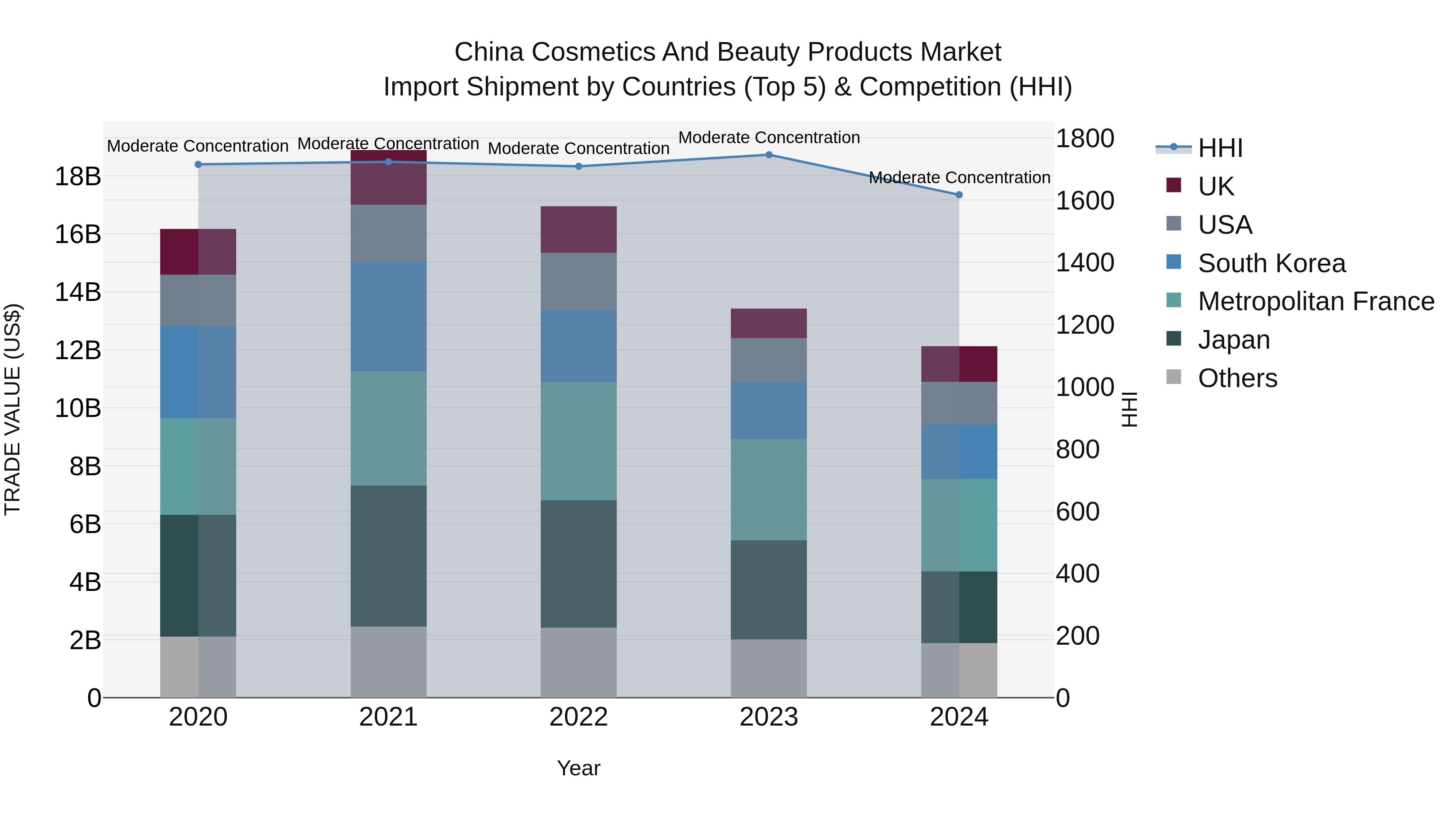 China Cosmetics and Beauty Products Market Top 5 Importing Countries and Market Competition (HHI) Analysis
