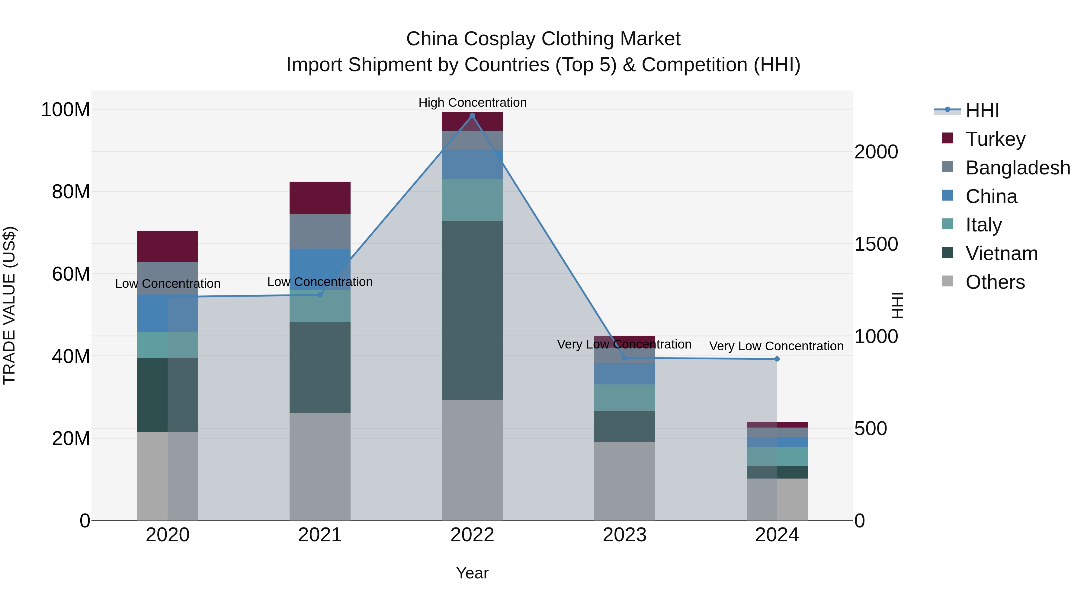 China Cosplay Clothing Market Top 5 Importing Countries and Market Competition (HHI) Analysis