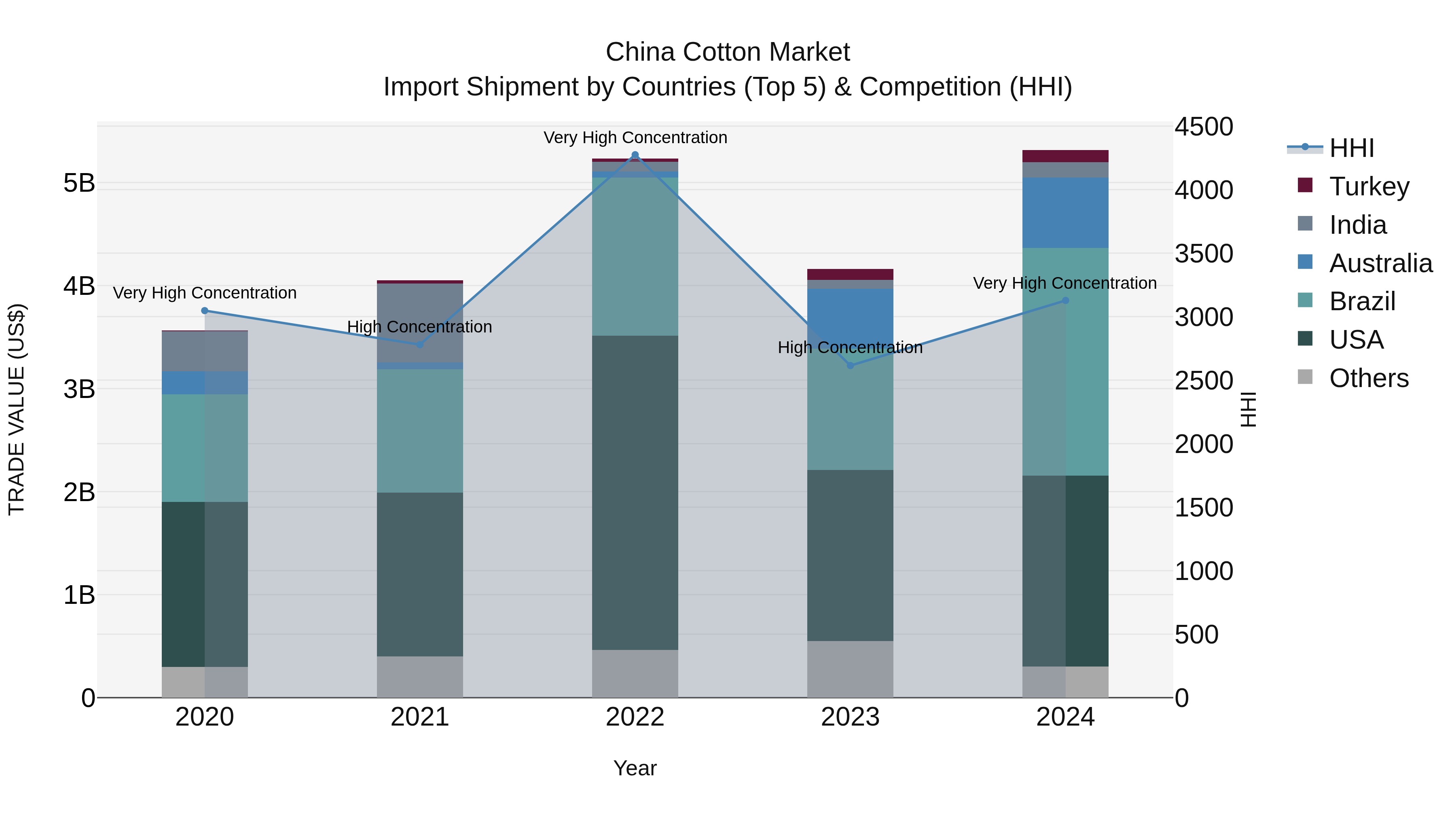 China Cotton Market Top 5 Importing Countries and Market Competition (HHI) Analysis