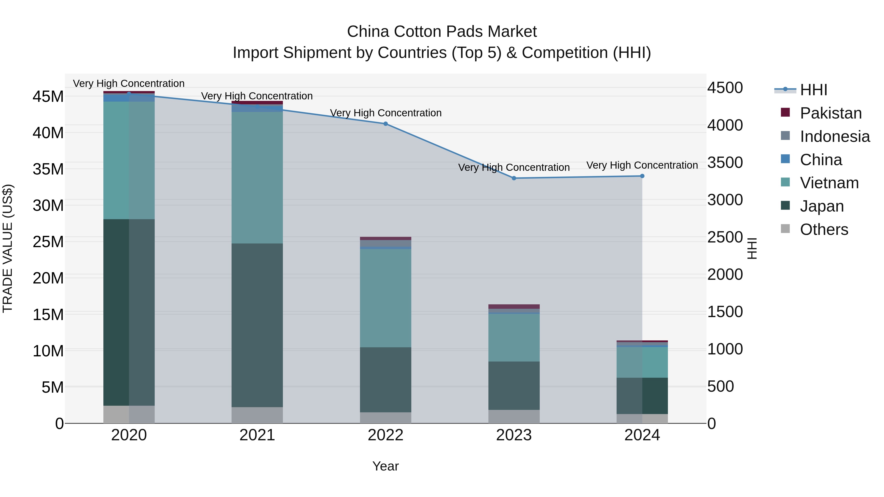 China Cotton Pads Market Top 5 Importing Countries and Market Competition (HHI) Analysis