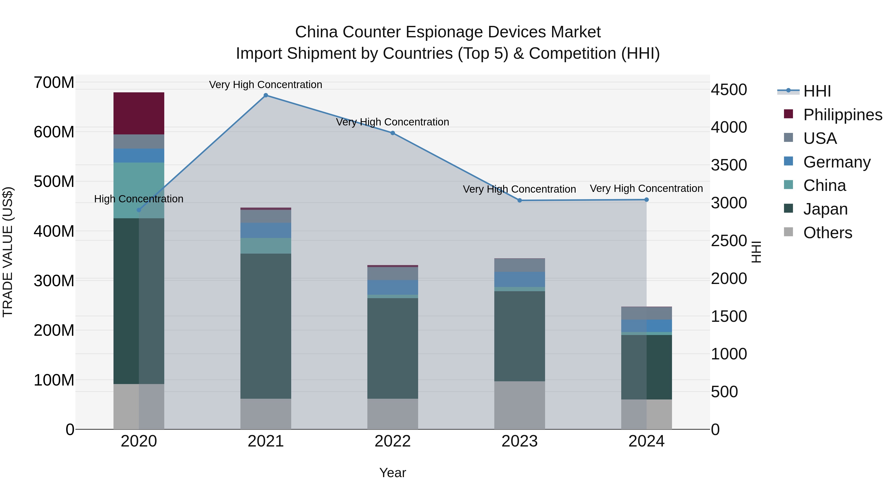 China Counter Espionage Devices Market Top 5 Importing Countries and Market Competition (HHI) Analysis