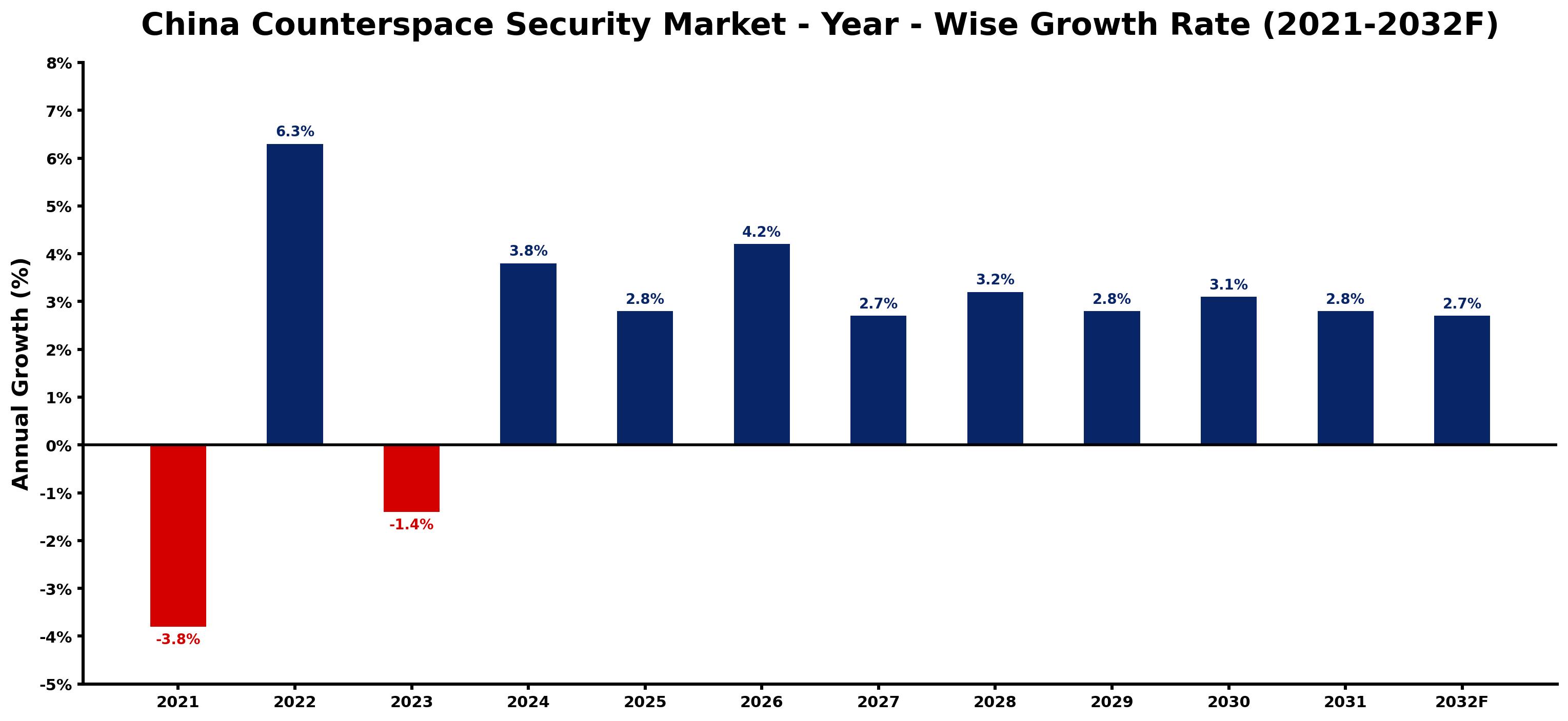 China Counterspace Security Market Year-wise Growth Rate and Key Drivers