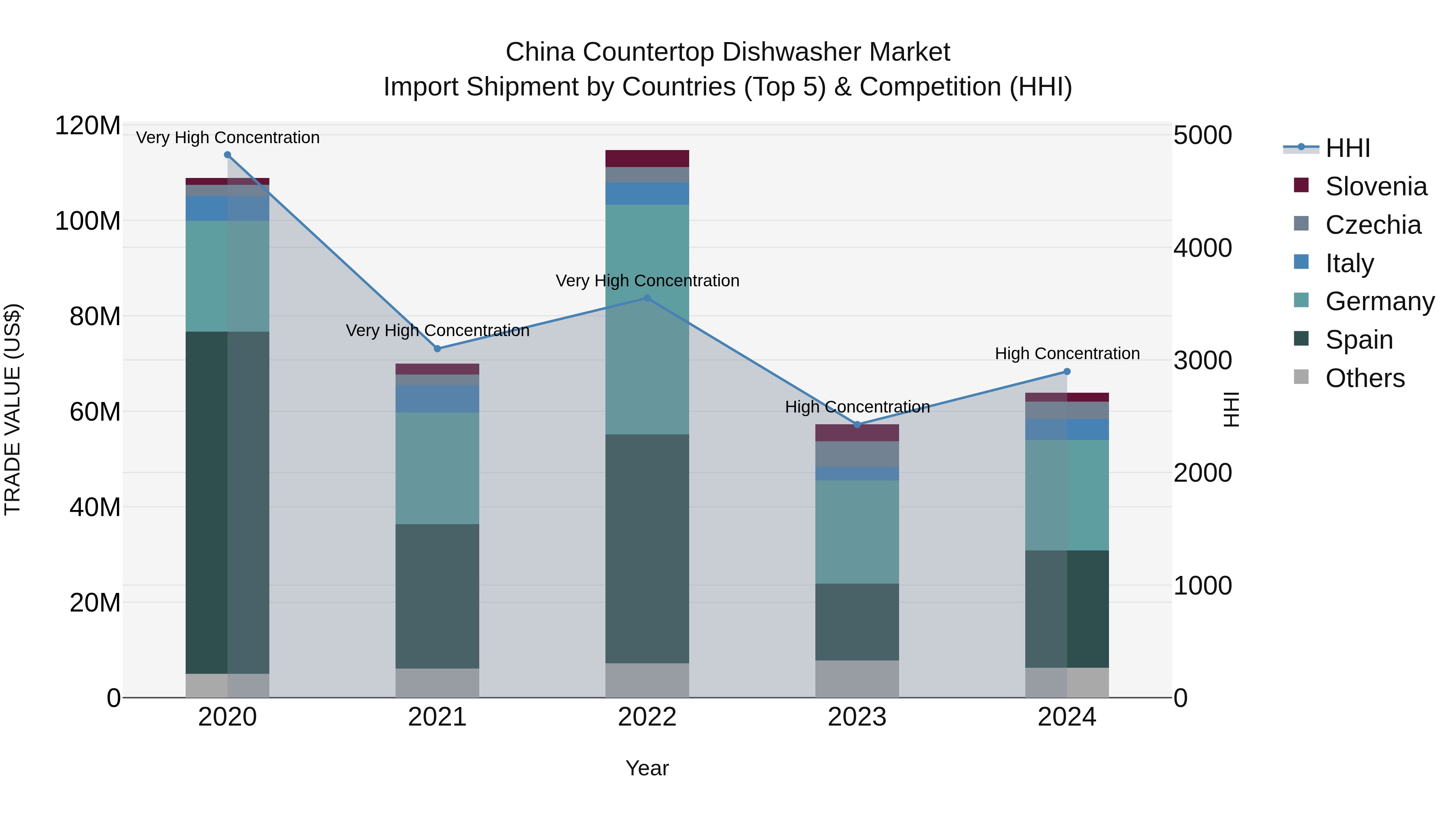 China Countertop Dishwasher Market Top 5 Importing Countries and Market Competition (HHI) Analysis