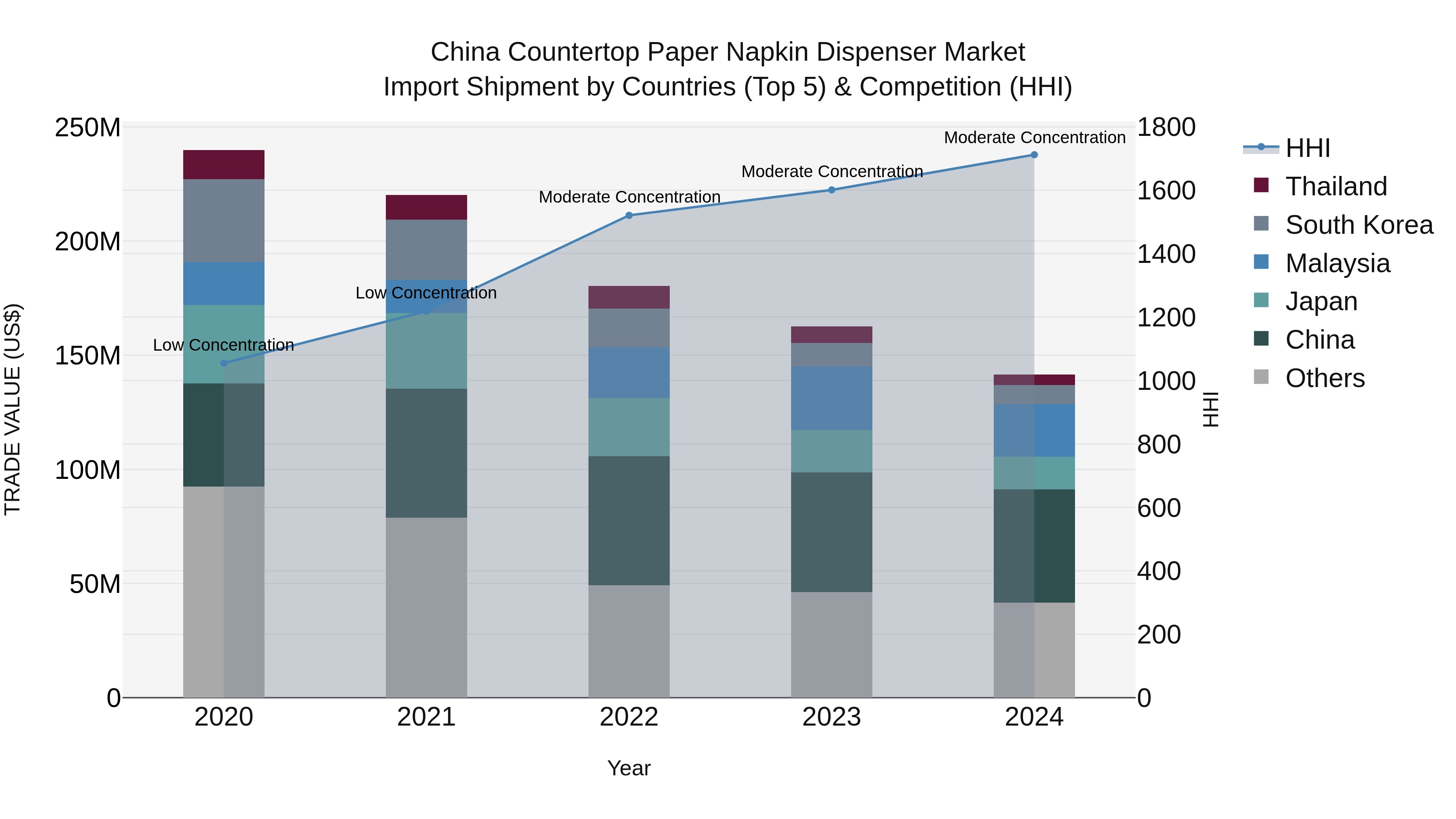 China Countertop Paper Napkin Dispenser Market Top 5 Importing Countries and Market Competition (HHI) Analysis