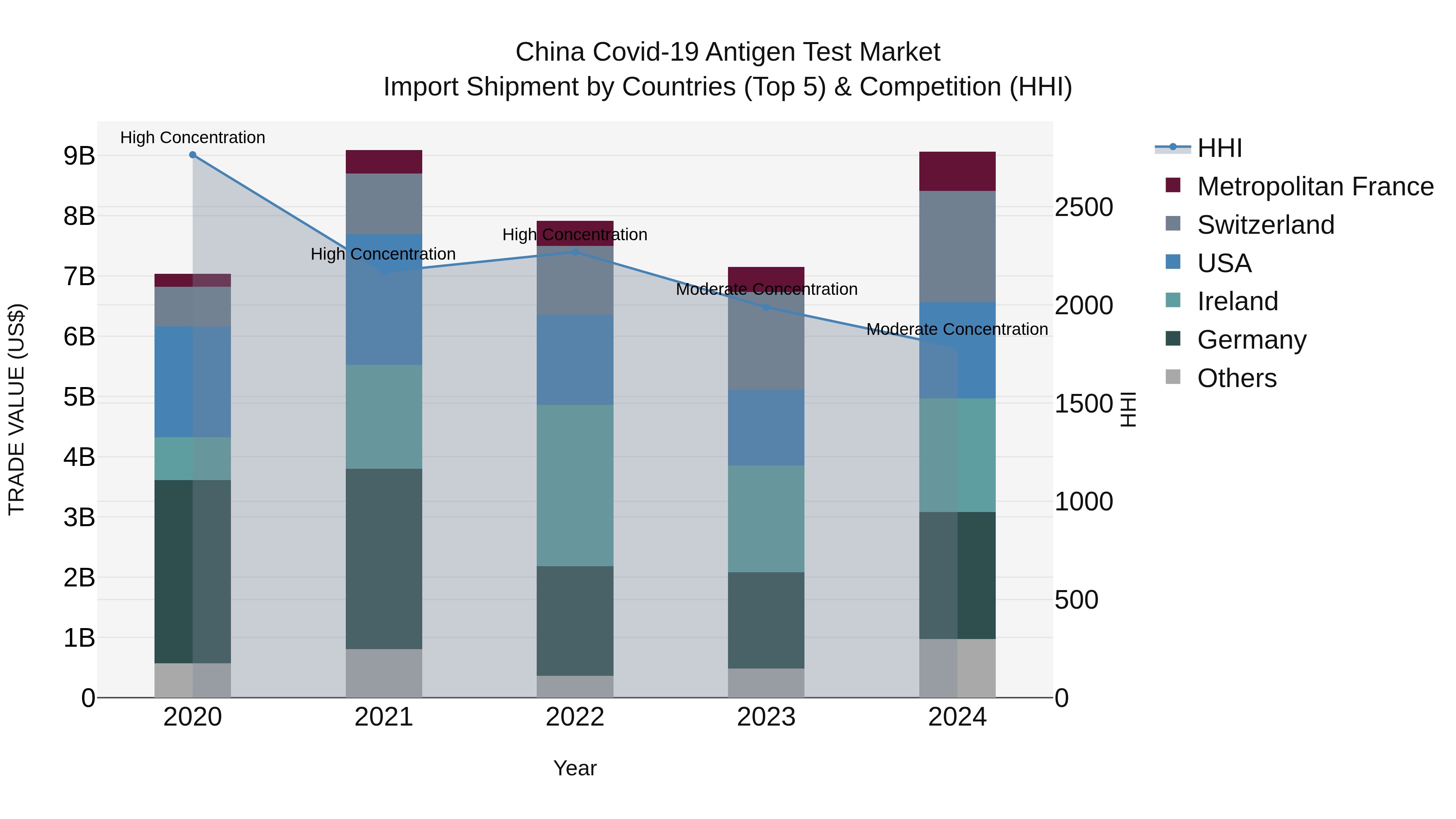 China Covid-19 Antigen Test Market Top 5 Importing Countries and Market Competition (HHI) Analysis