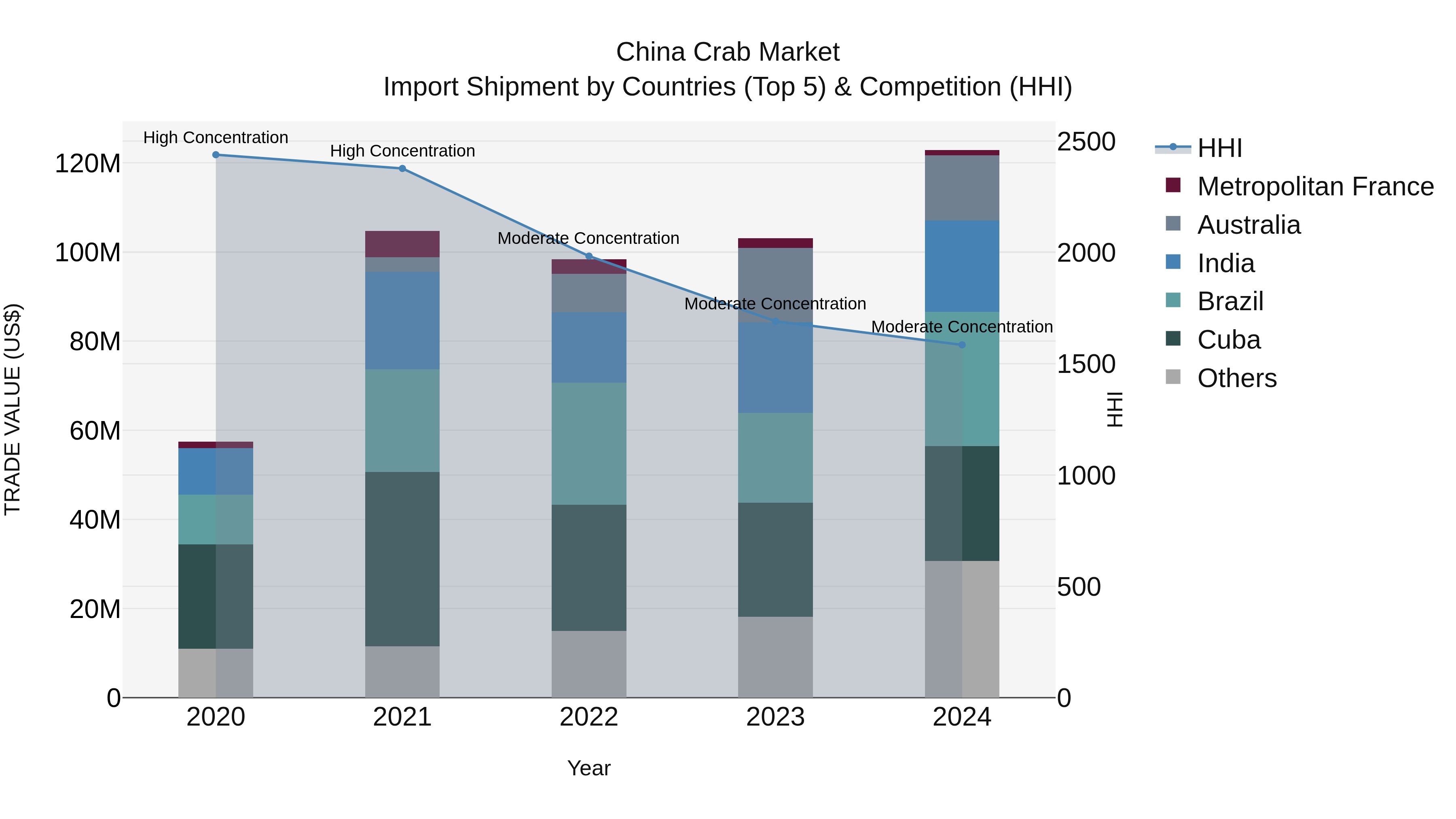China Crab Market Top 5 Importing Countries and Market Competition (HHI) Analysis