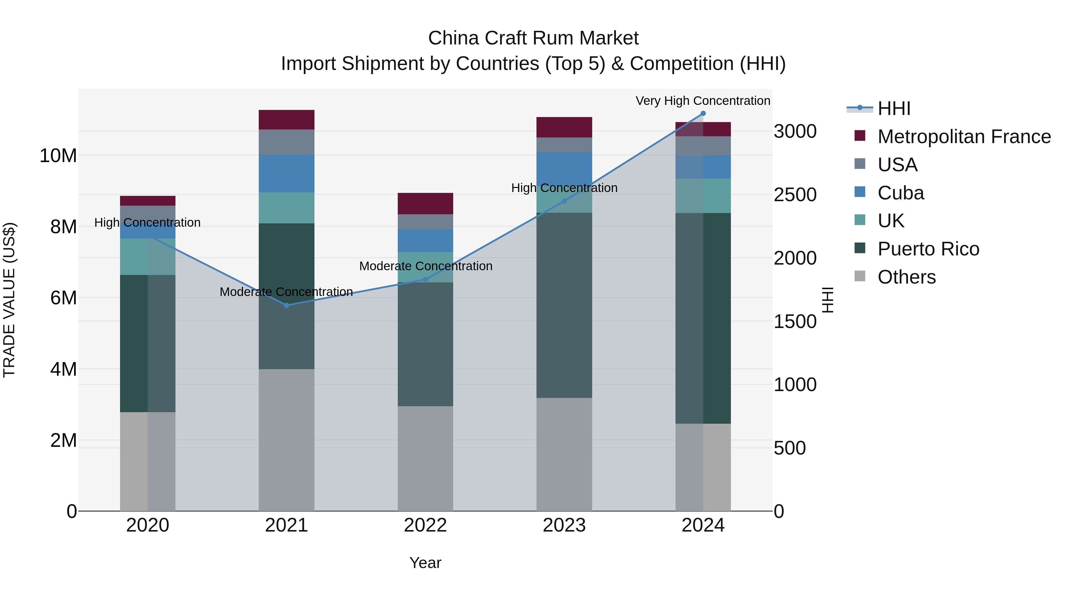 China Craft Rum Market Top 5 Importing Countries and Market Competition (HHI) Analysis
