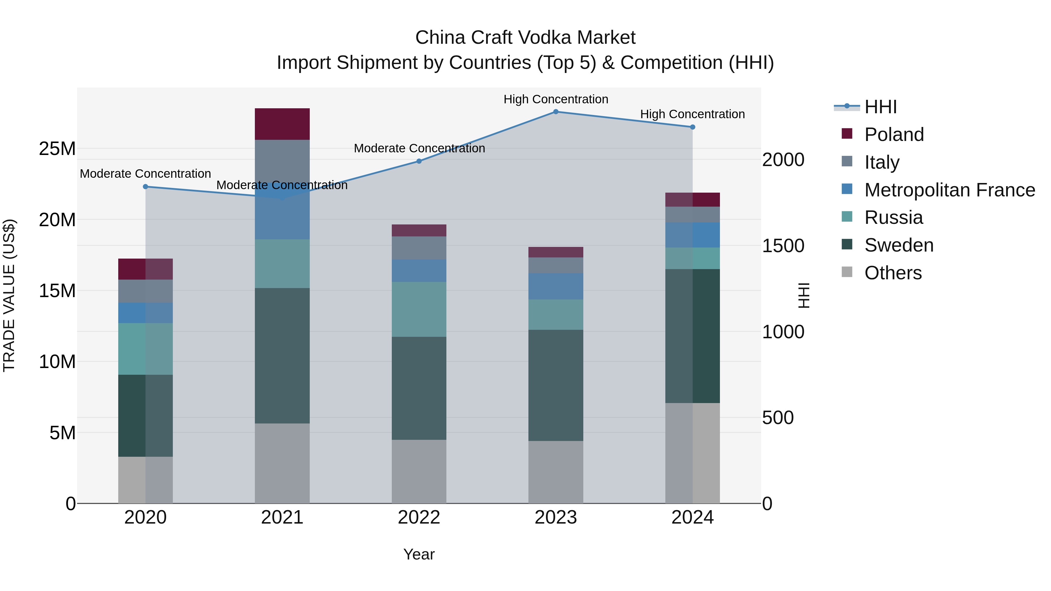 China Craft Vodka Market Top 5 Importing Countries and Market Competition (HHI) Analysis