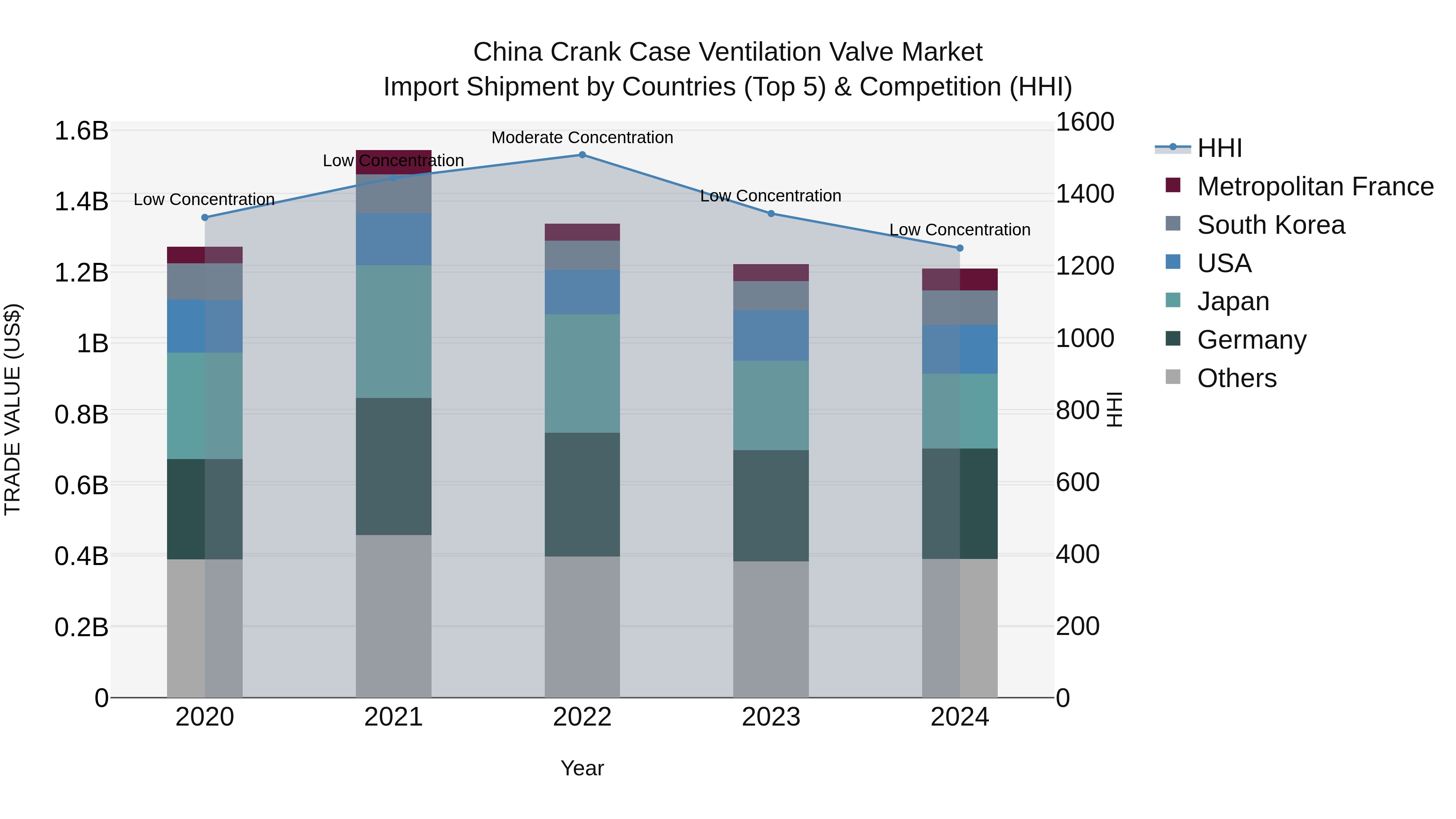 China Crank Case Ventilation Valve Market Top 5 Importing Countries and Market Competition (HHI) Analysis