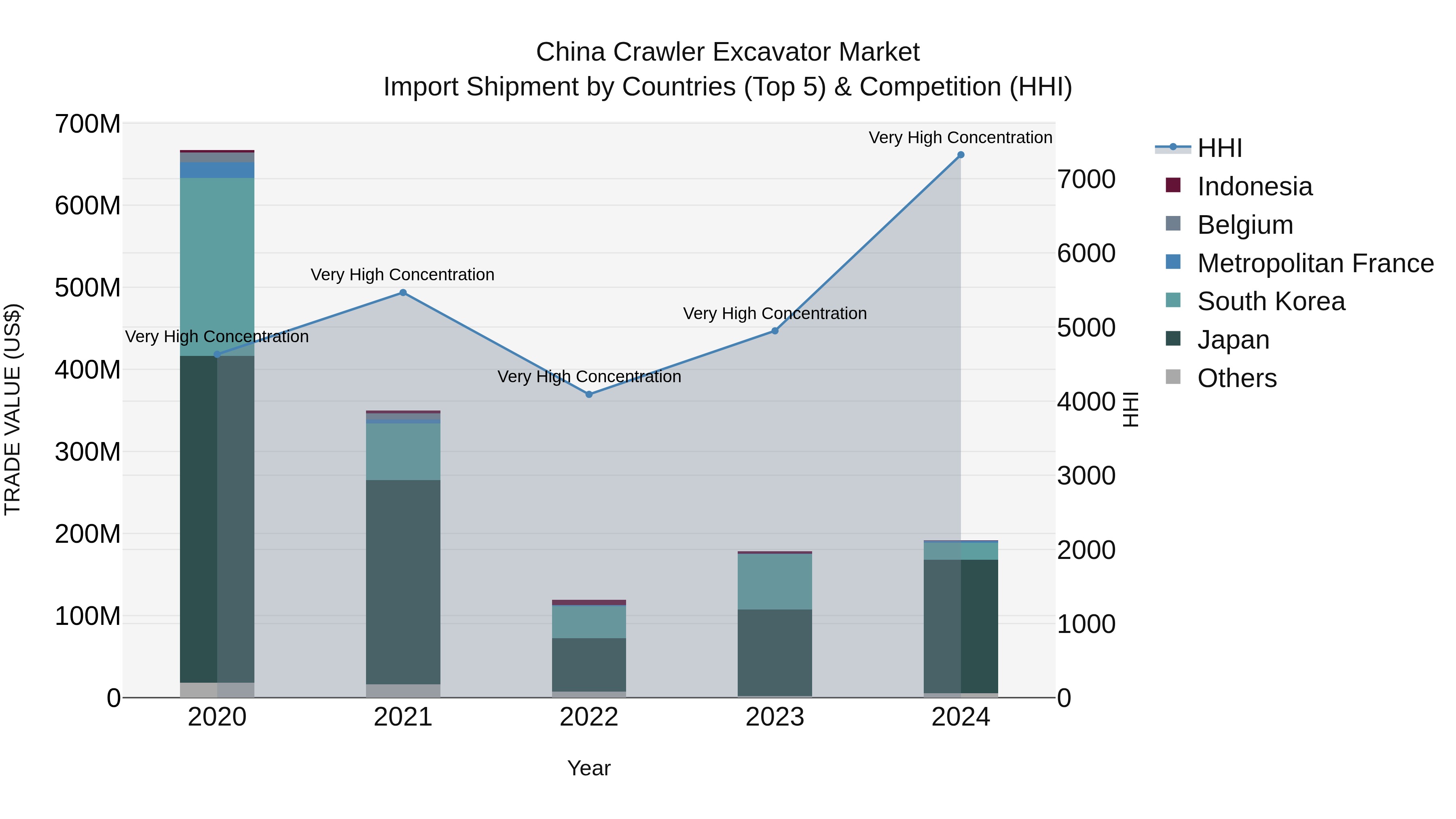 China Crawler Excavator Market Top 5 Importing Countries and Market Competition (HHI) Analysis