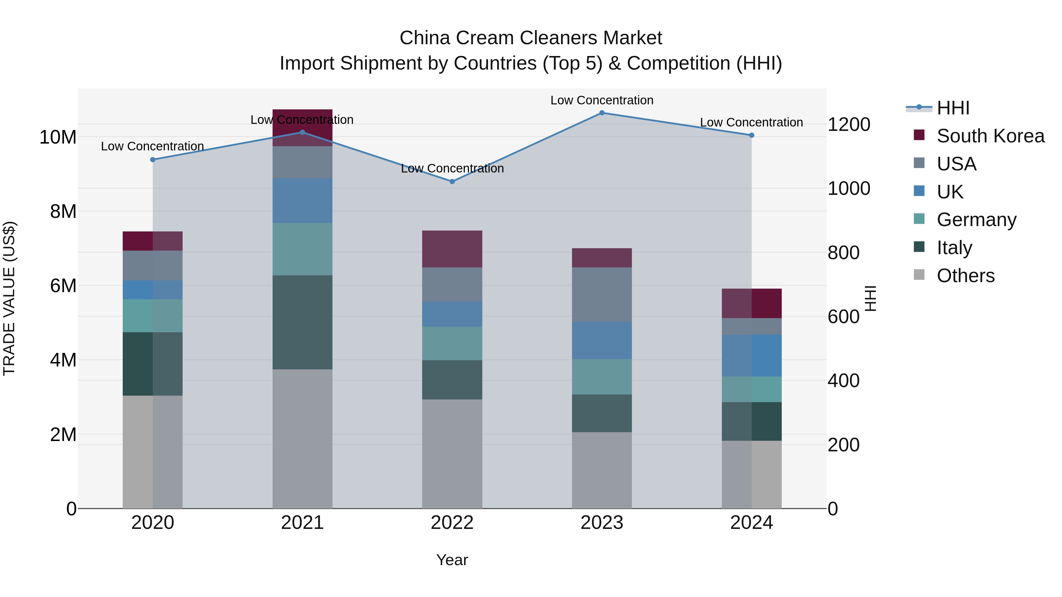 China Cream Cleaners Market Top 5 Importing Countries and Market Competition (HHI) Analysis