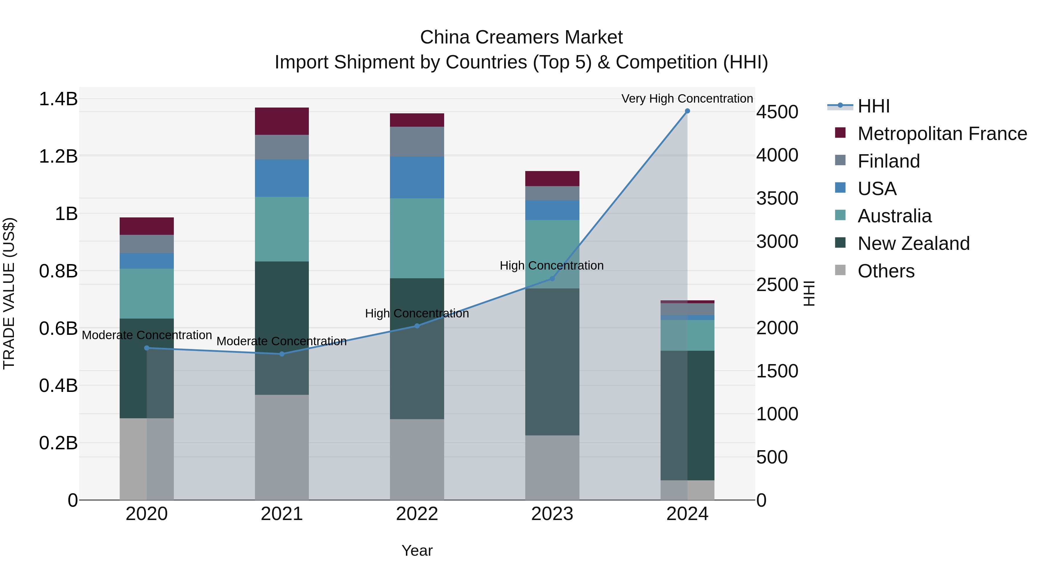 China Creamers Market Top 5 Importing Countries and Market Competition (HHI) Analysis