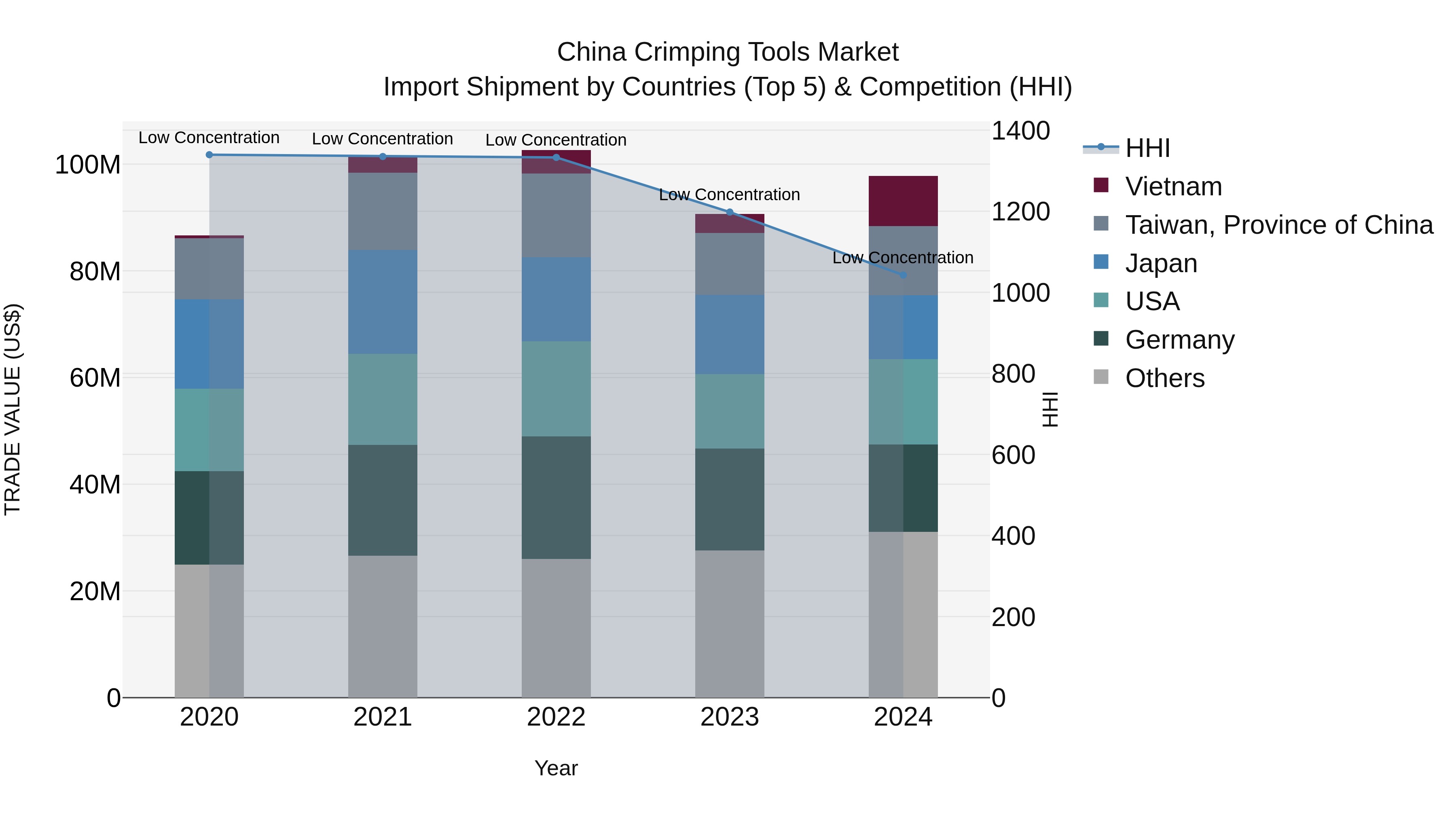 China Crimping Tools Market Top 5 Importing Countries and Market Competition (HHI) Analysis