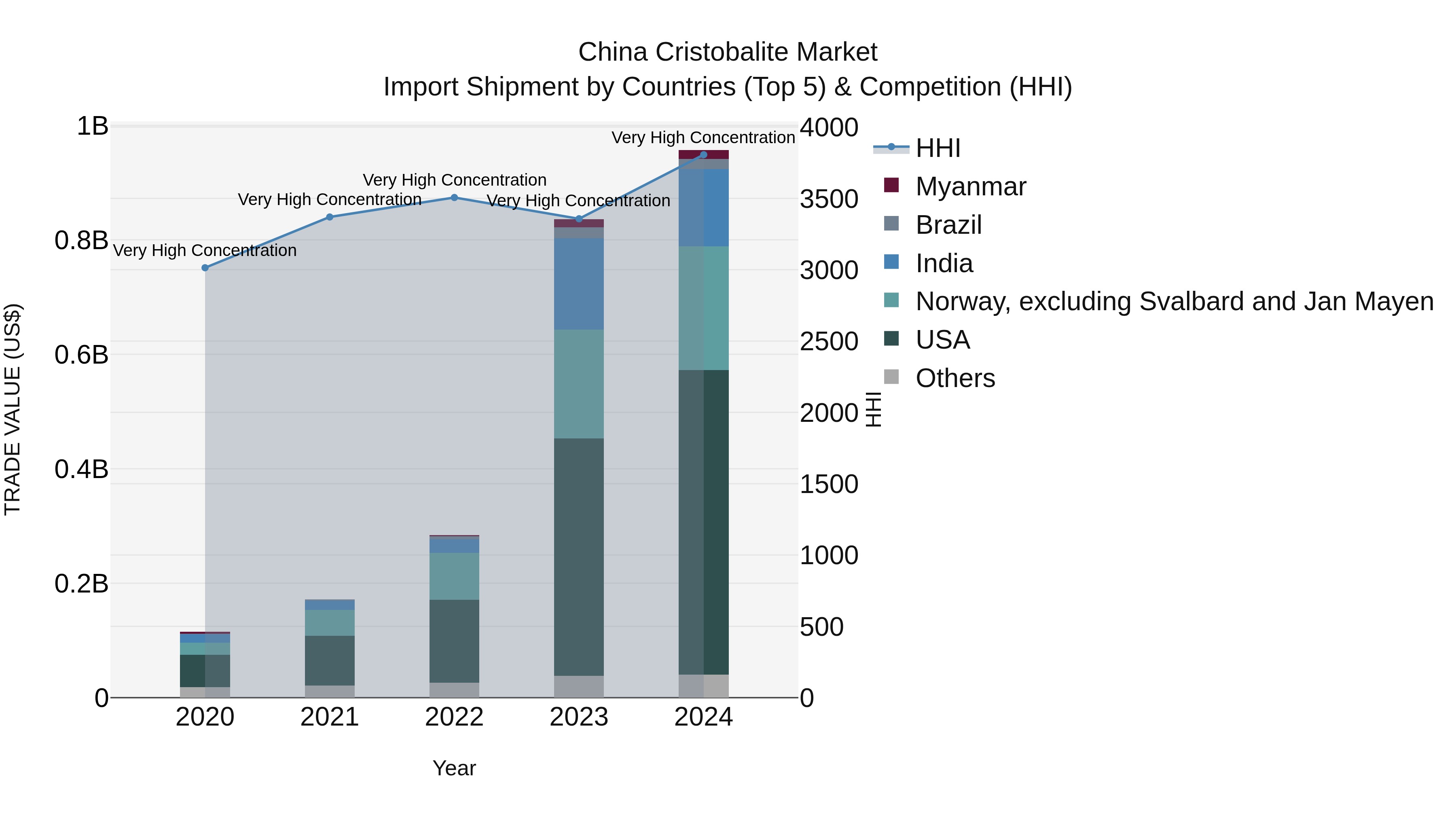 China Cristobalite Market Top 5 Importing Countries and Market Competition (HHI) Analysis