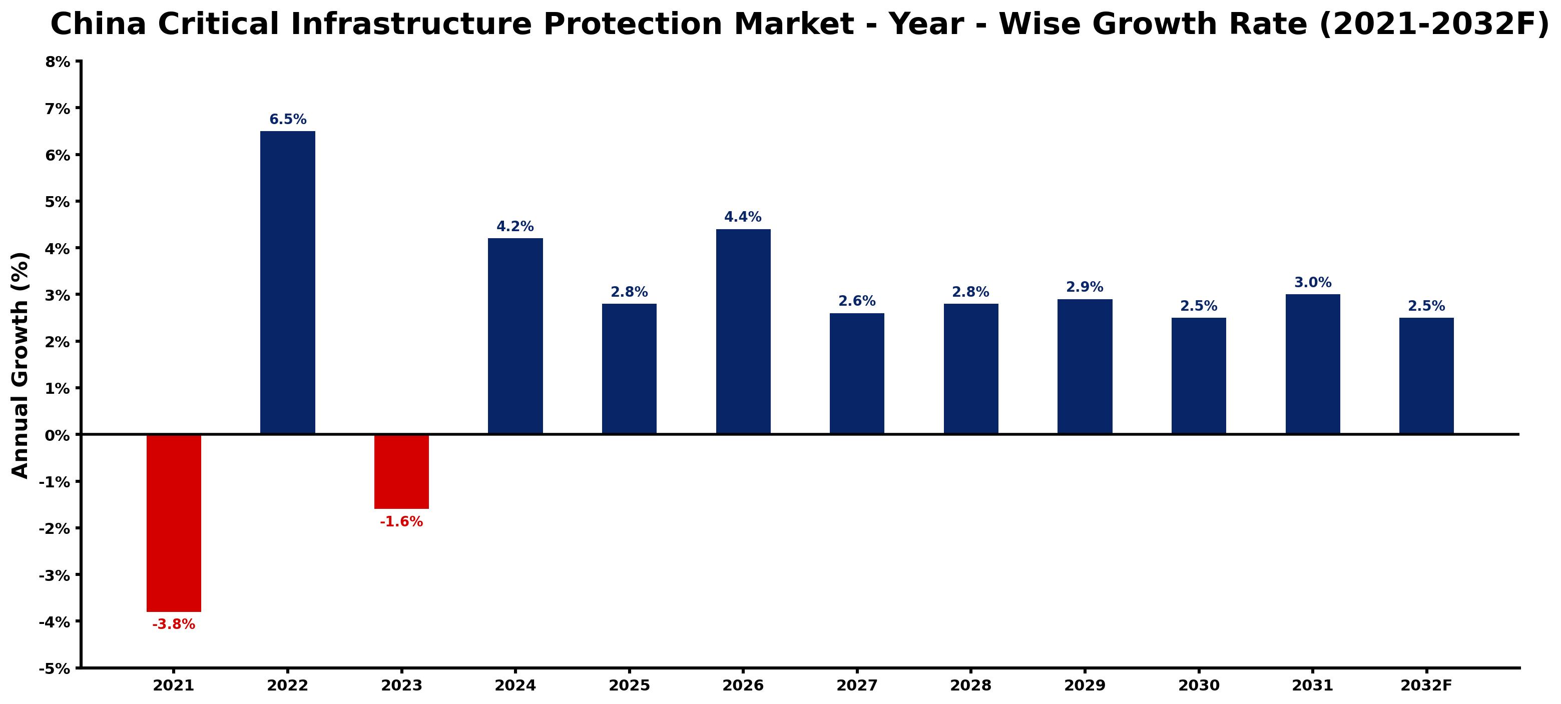 China Critical Infrastructure Protection Market Year-wise Growth Rate and Key Drivers