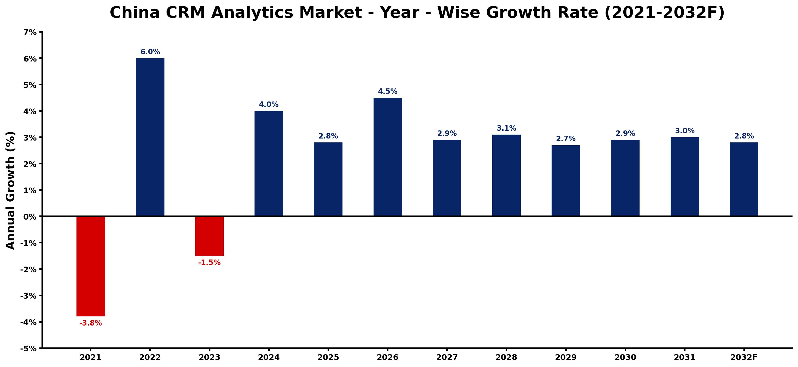 China CRM Analytics Market Year-wise Growth Rate and Key Drivers