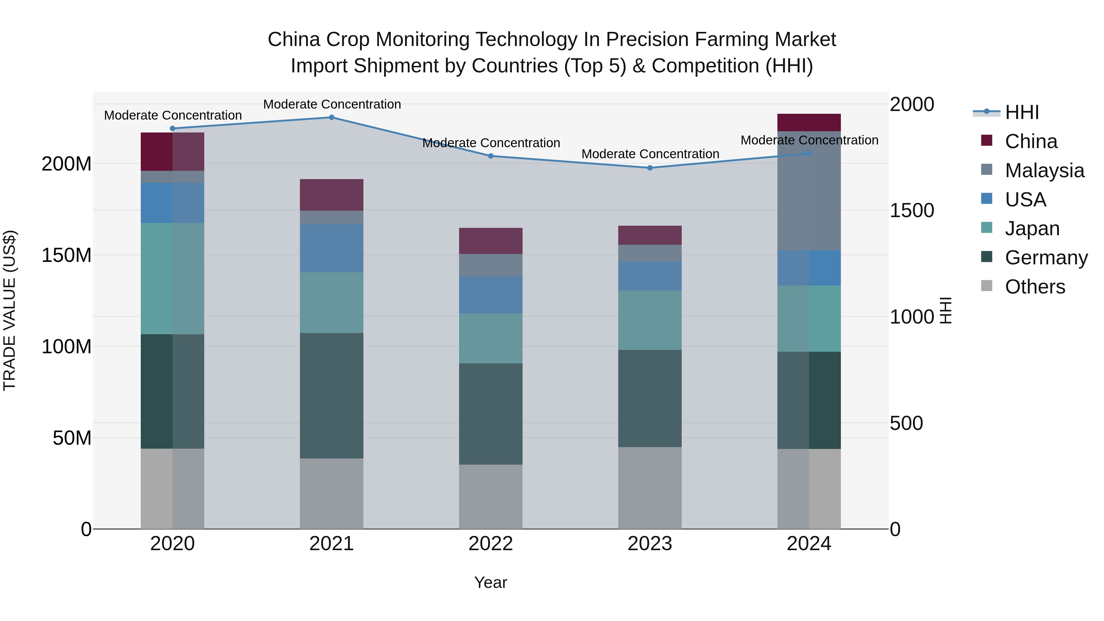 China Crop Monitoring Technology in Precision Farming Market Top 5 Importing Countries and Market Competition (HHI) Analysis