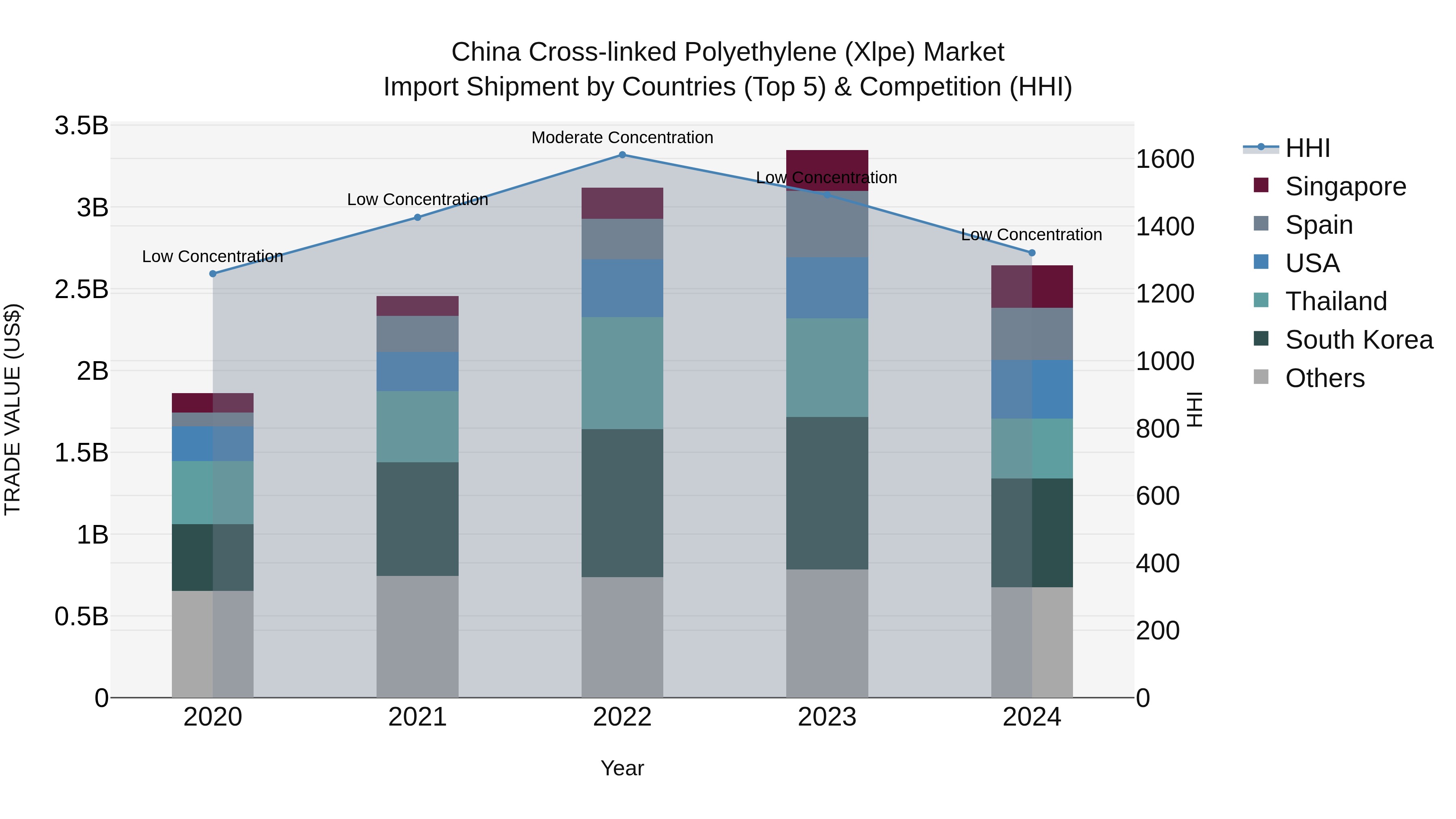 China Cross-linked Polyethylene (Xlpe) Market Top 5 Importing Countries and Market Competition (HHI) Analysis