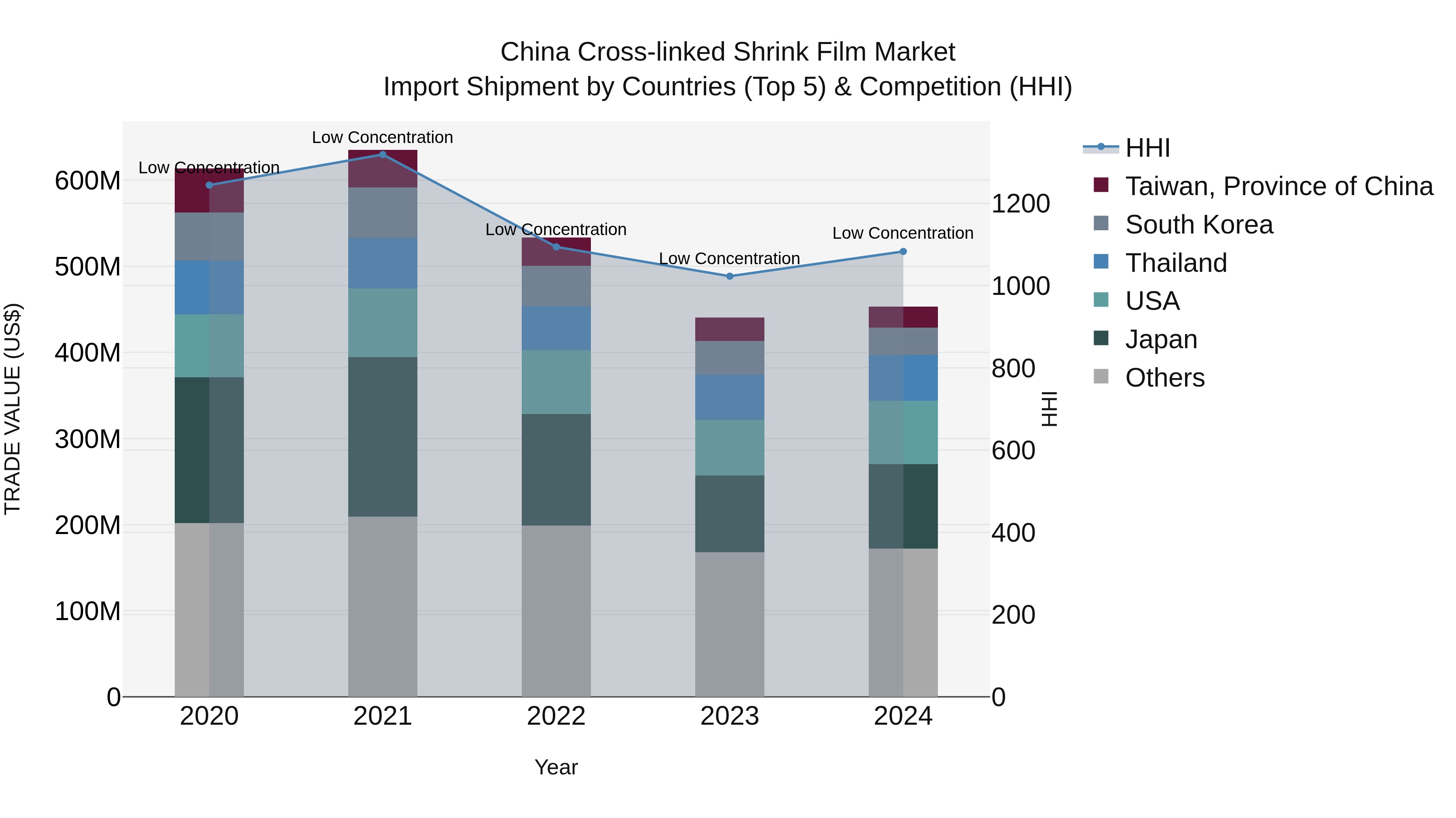 China Cross-linked Shrink Film Market Top 5 Importing Countries and Market Competition (HHI) Analysis