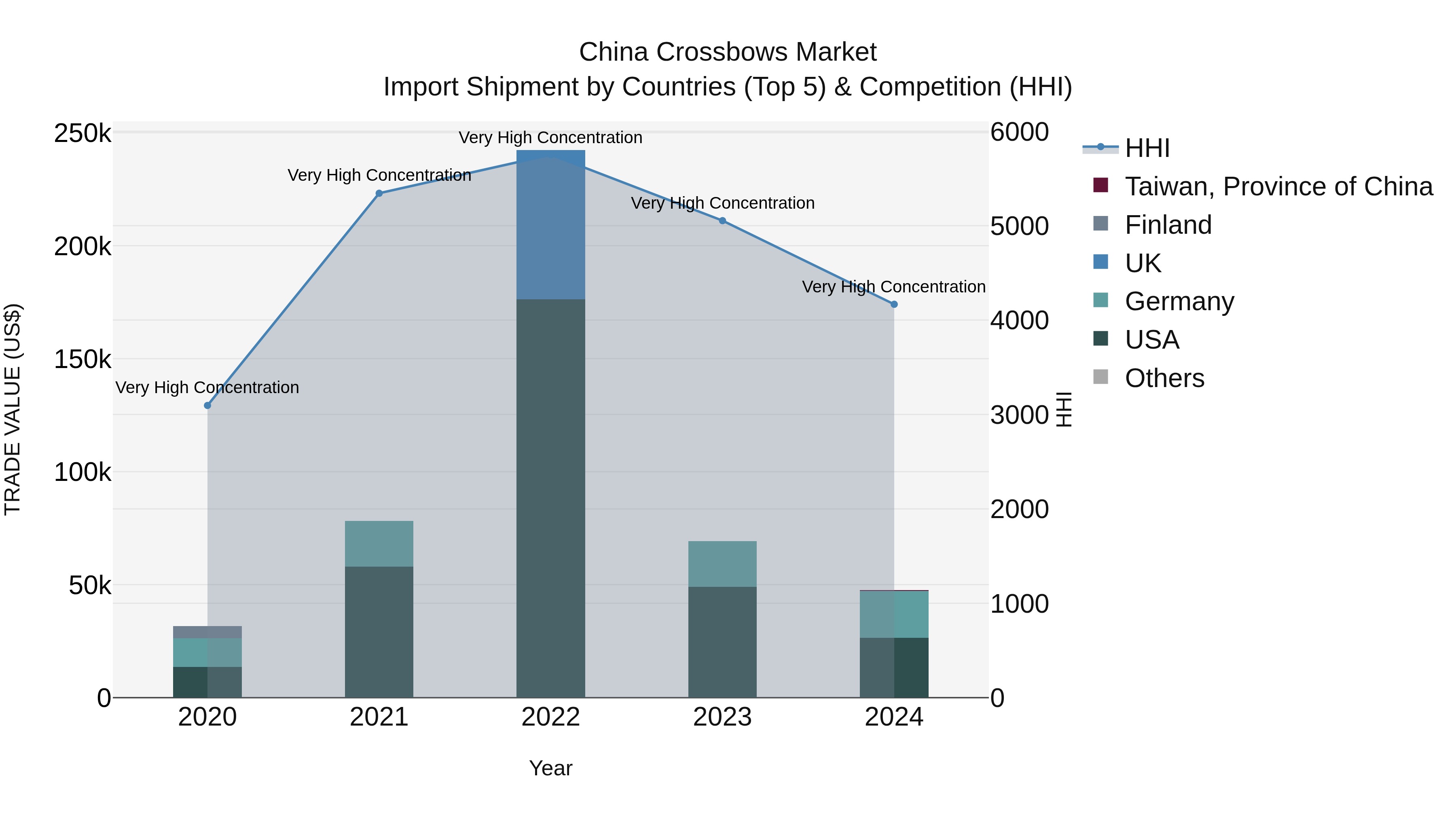 China Crossbows Market Top 5 Importing Countries and Market Competition (HHI) Analysis