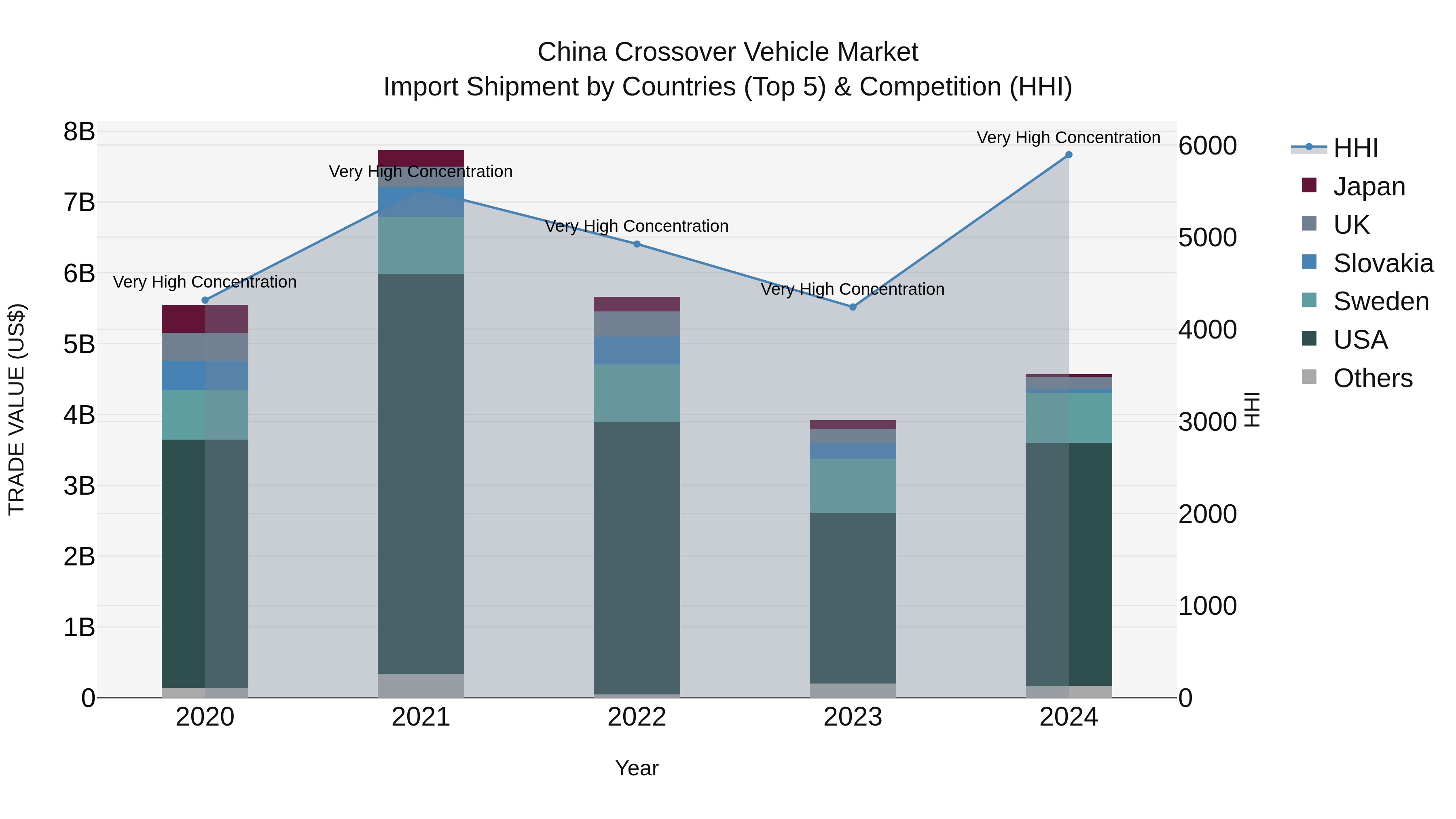 China Crossover Vehicle Market Top 5 Importing Countries and Market Competition (HHI) Analysis
