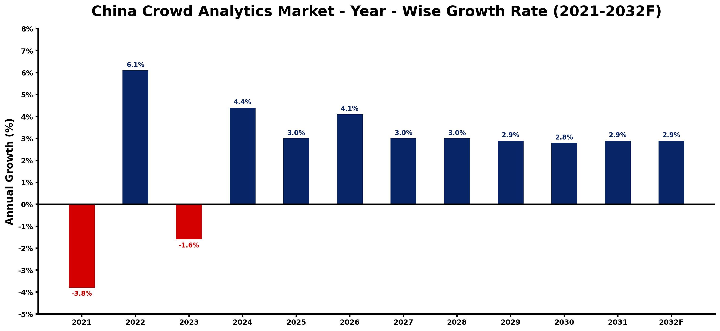 China Crowd Analytics Market Year-wise Growth Rate and Key Drivers