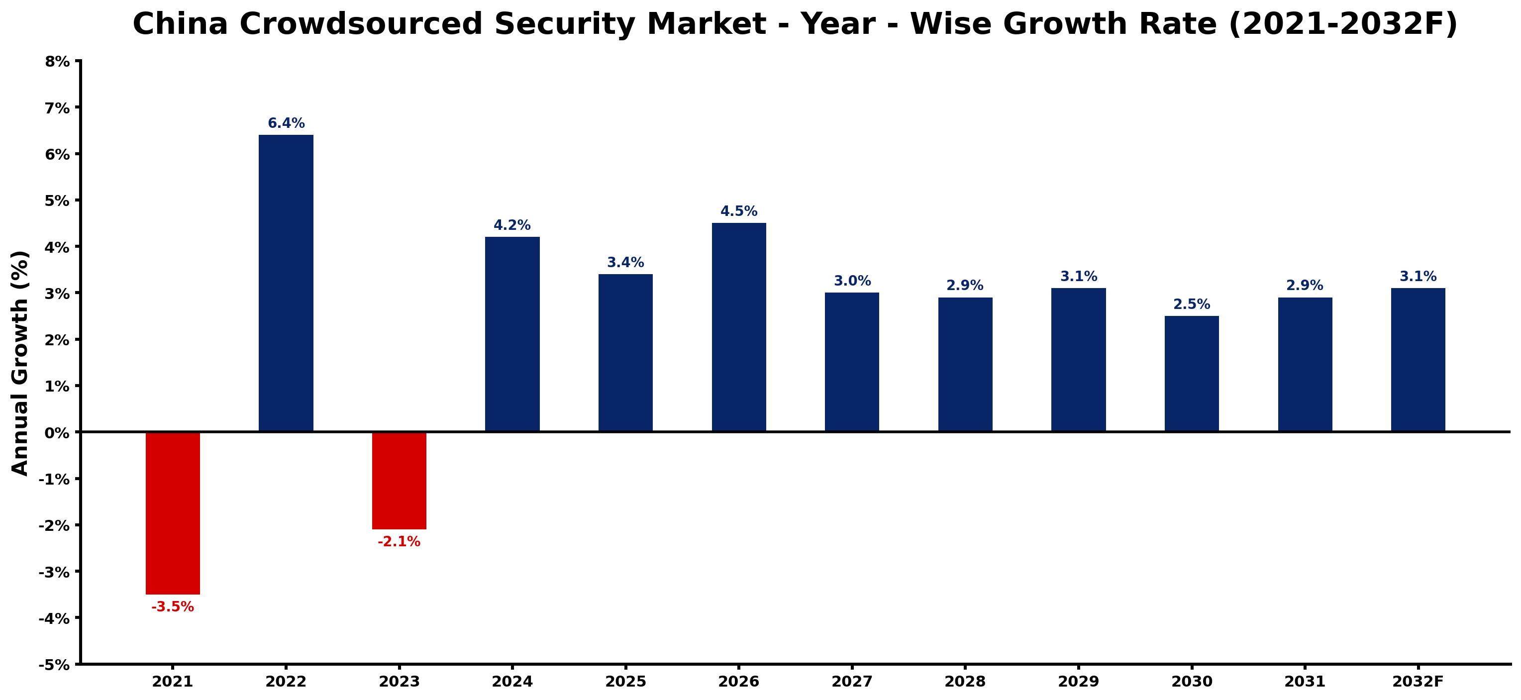 China Crowdsourced Security Market Year-wise Growth Rate and Key Drivers